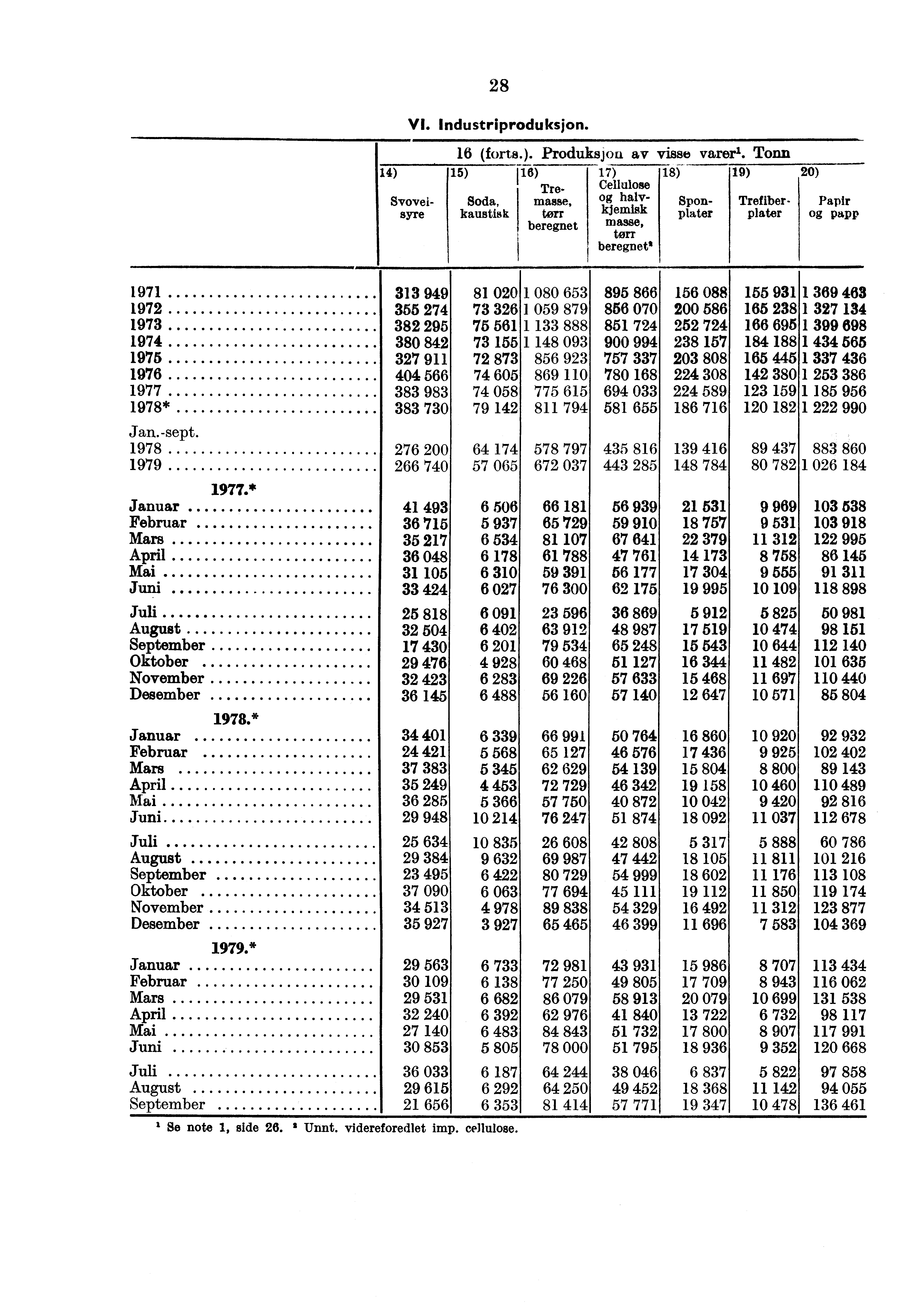 14) 16 (forts.). Produksjon av visse varerl.