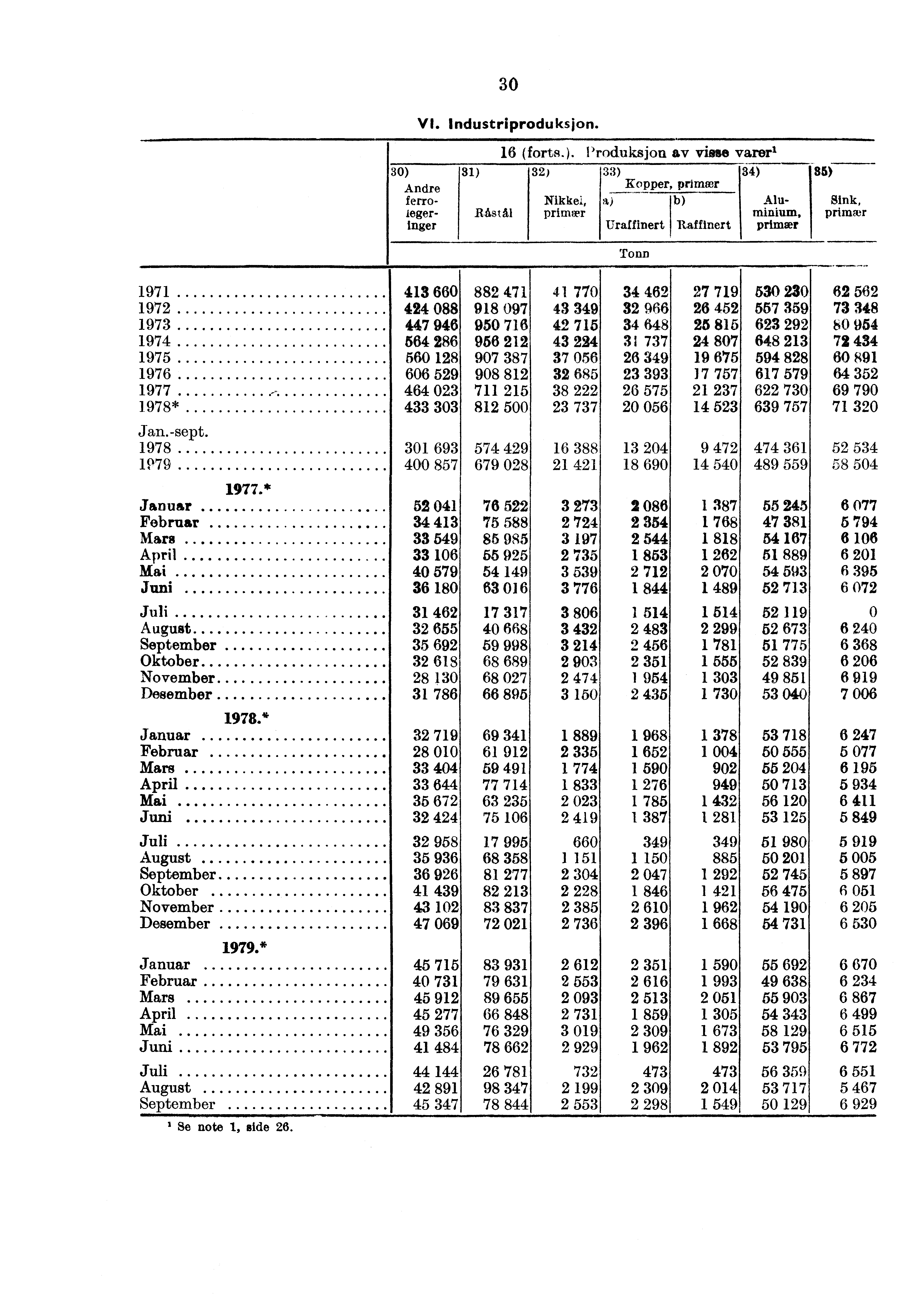 30 VI. Industriproduksjon. 31) 