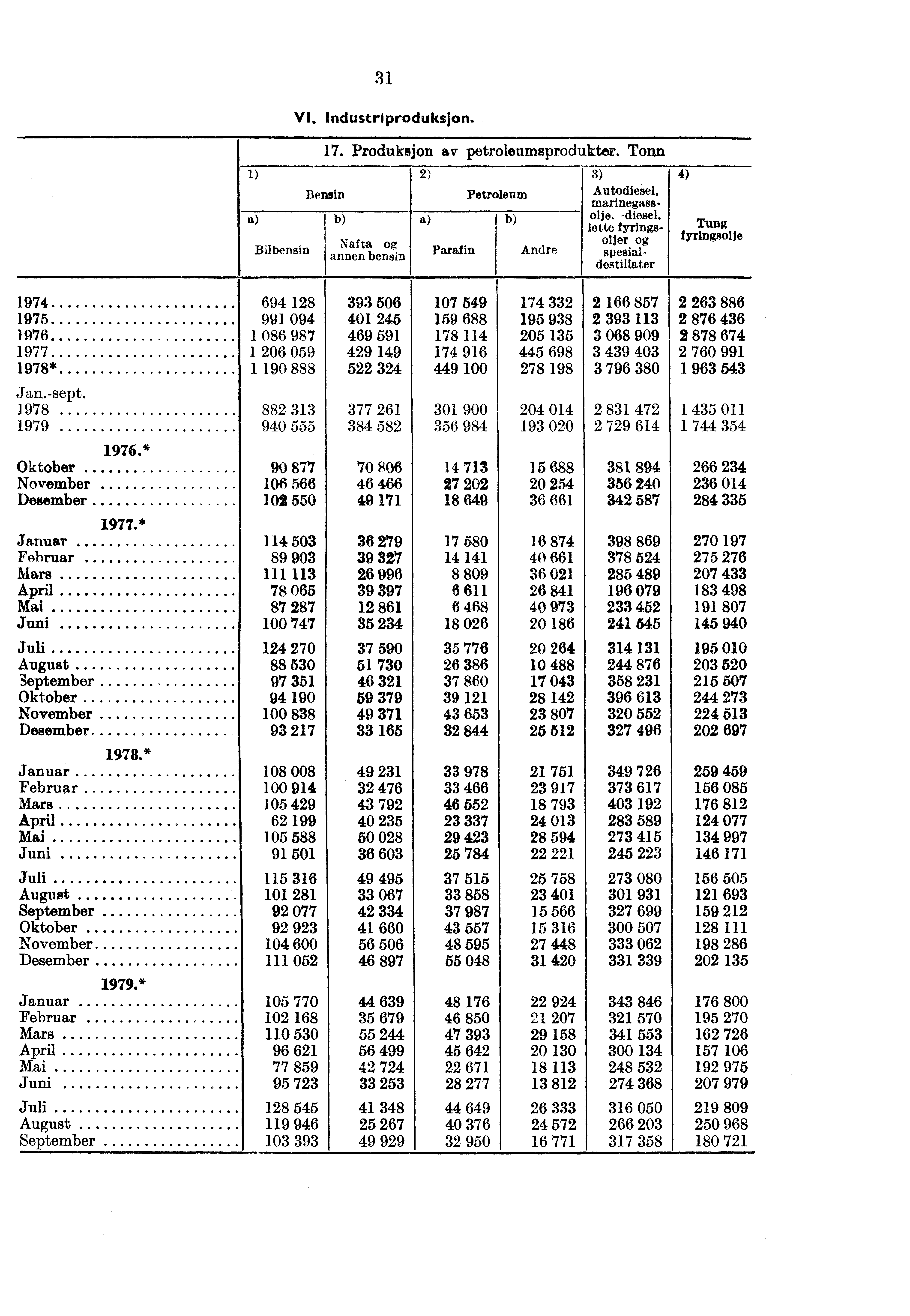 31 VI, Industriproduksjon. 1) Bilbensin 17. Produksjon av petroleumsprodukter. Tonn Bensin Nafta annen bensin 2) Parafin Petroleum Andre 3) Autodiesel, marinegassolje.