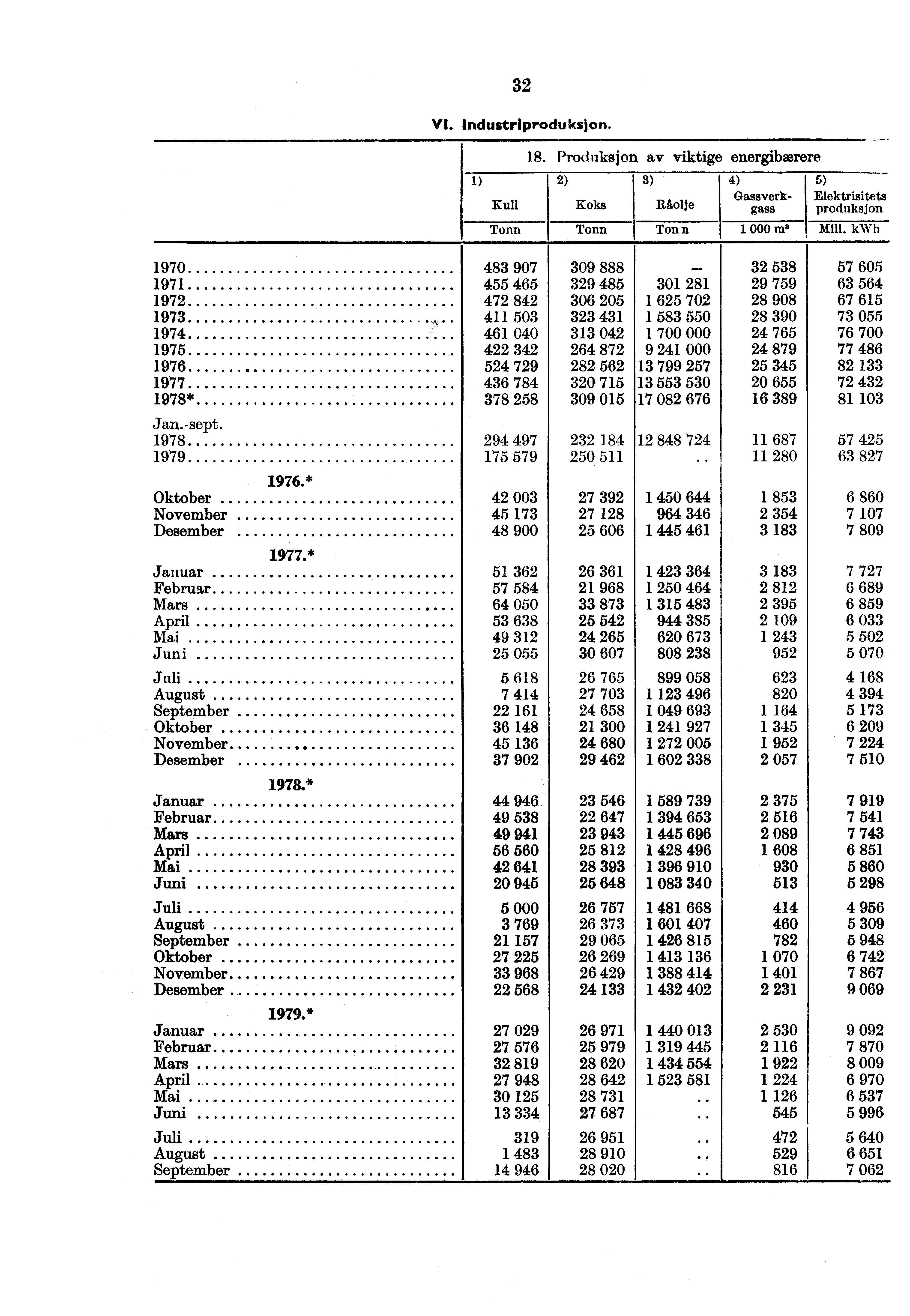 32 VI. Industriproduksjon. 1) Kull Tonn 18. Produksjon av viktige energibærere 2) Koks Tonn 3) Råolje Ton n 4) 5) Gassverk- Elektrisitets gass produksjon 1 000 m. Mill.