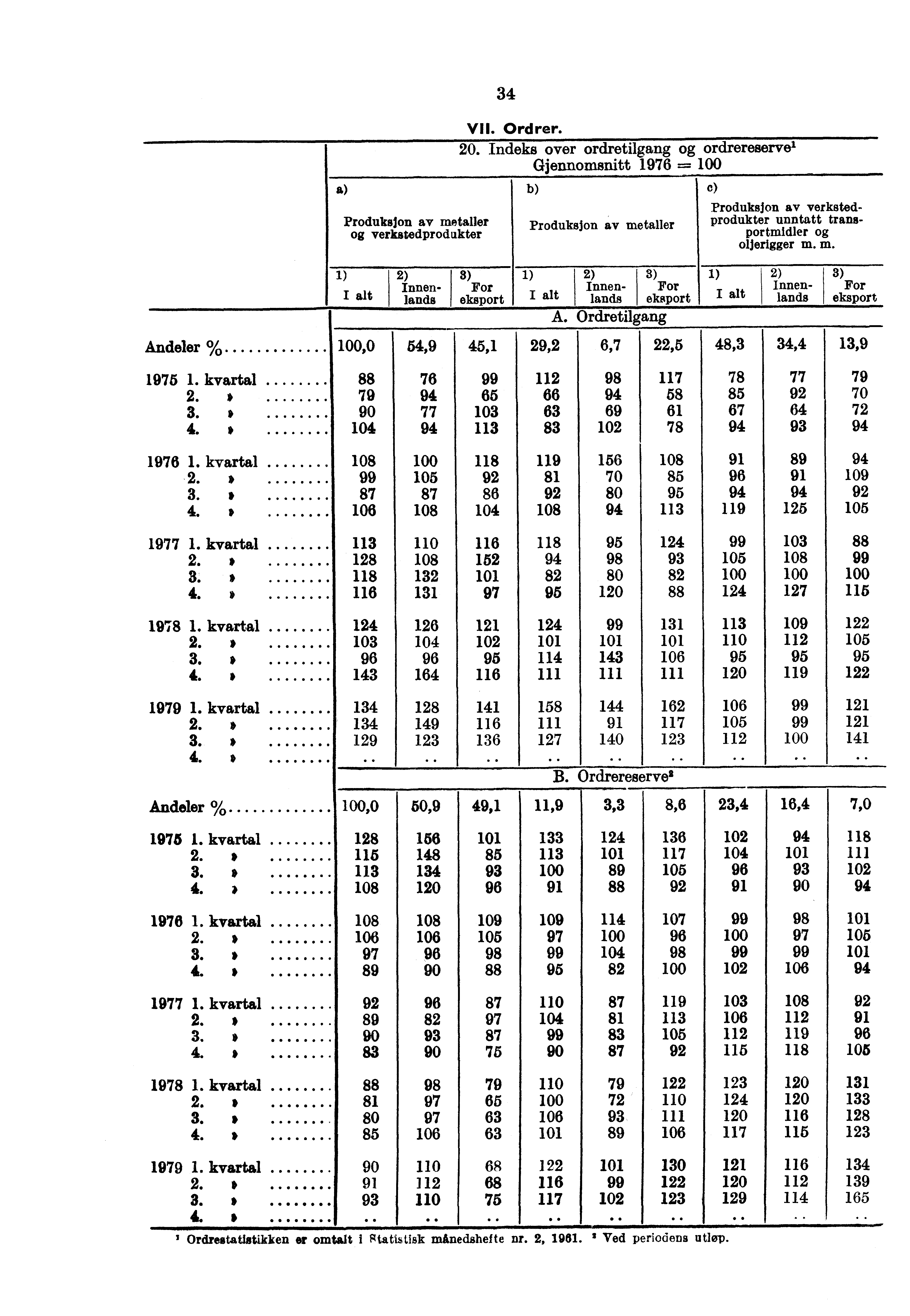 Produksjon av metaller verkstedprodukter 1) 2) Innenlands 34 vu. Ordrer. 20.