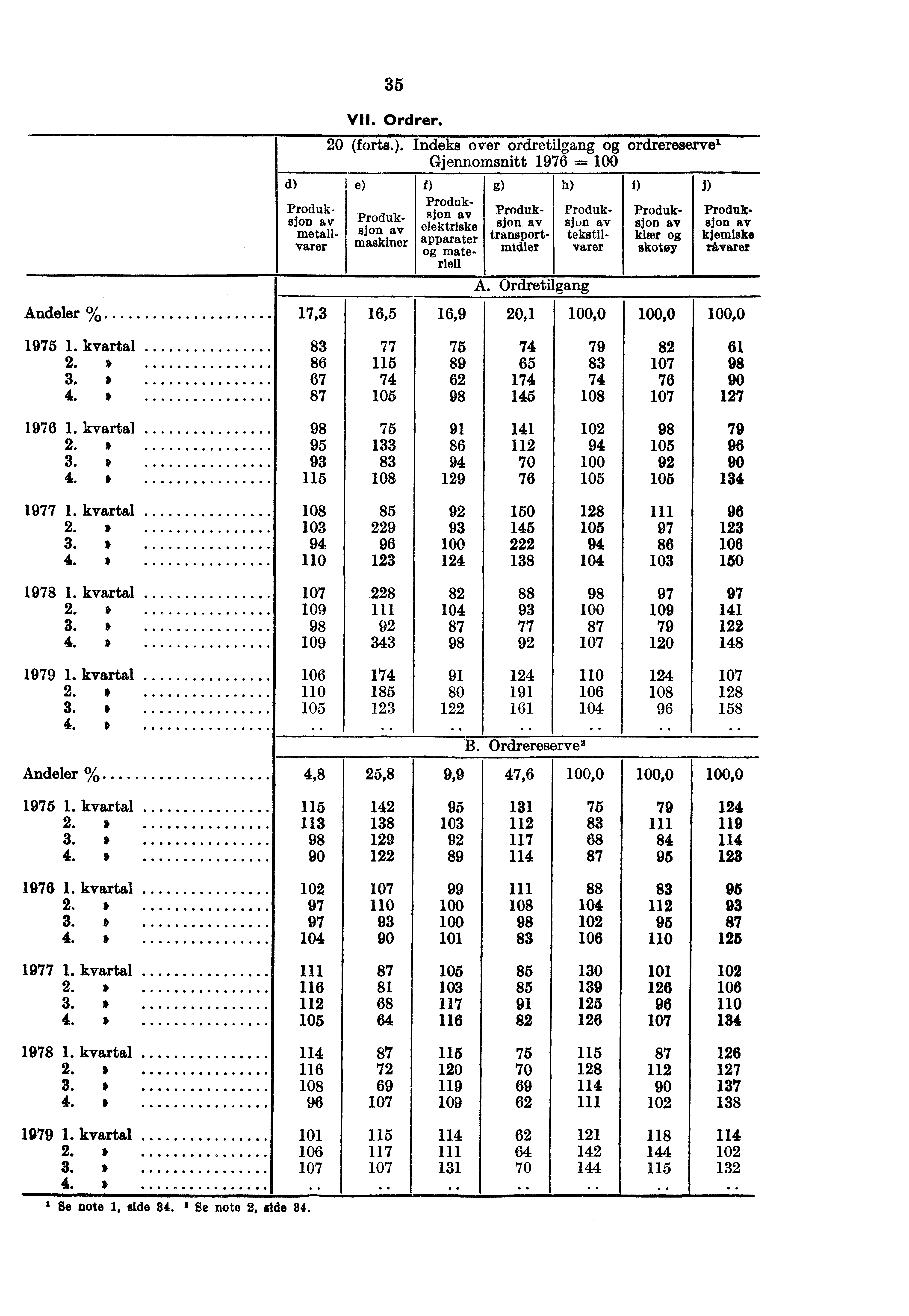 d) f) Produksjon av elektriske apparater materiell Produksjon av metallvarer 35 VII. Ordrer. 20 (forts.). Indeks over ordretilgang ordrereserve Gjennomsnitt 1976 e) Produksjon av maskiner 17,3 Andeler % 16,5 1975 1.