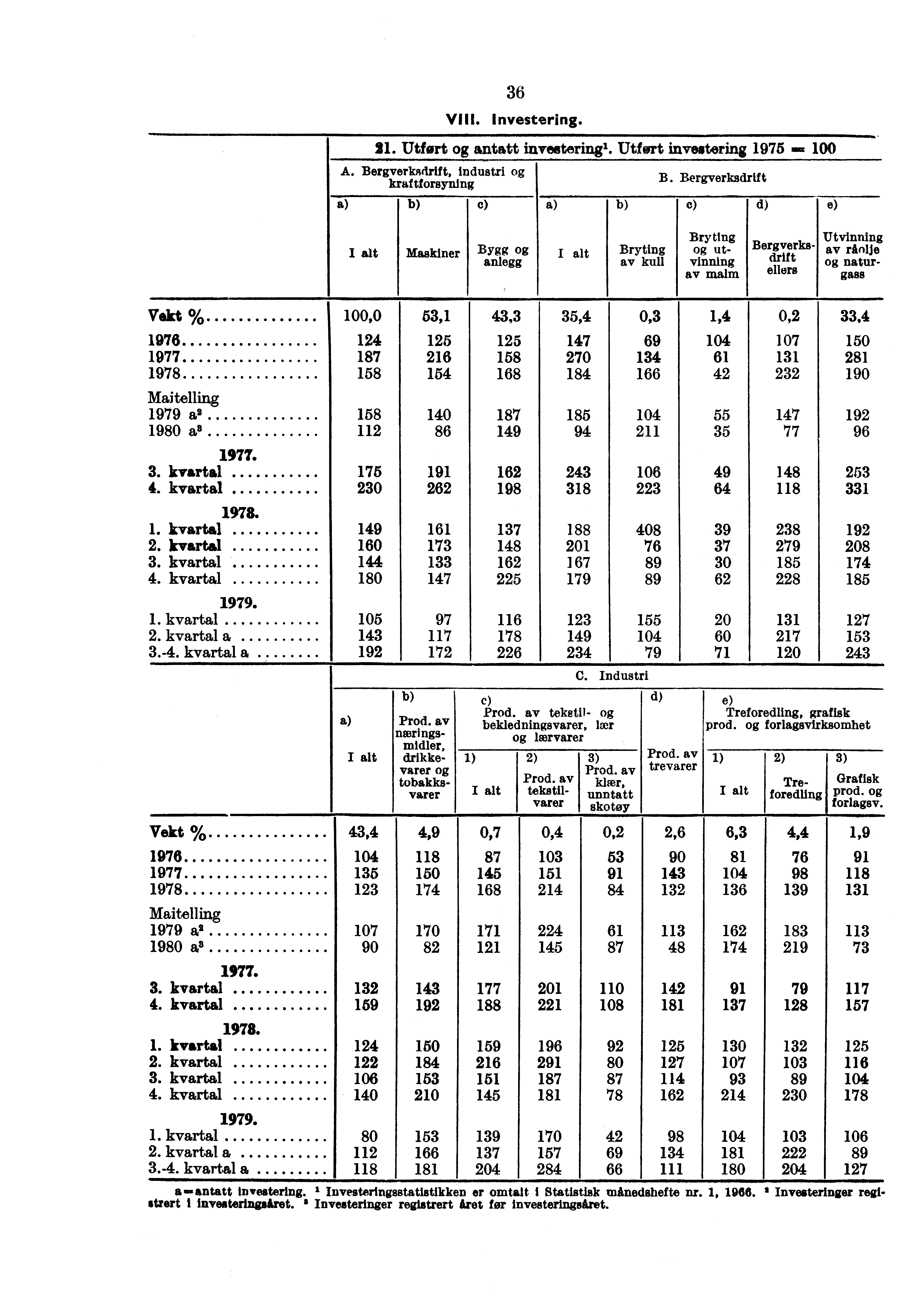 36 Investering. 21. Utfort antatt investeringl. Utfort investering 1975 mi. A. Bergverksdrift, industri kraftforsyning e) B.