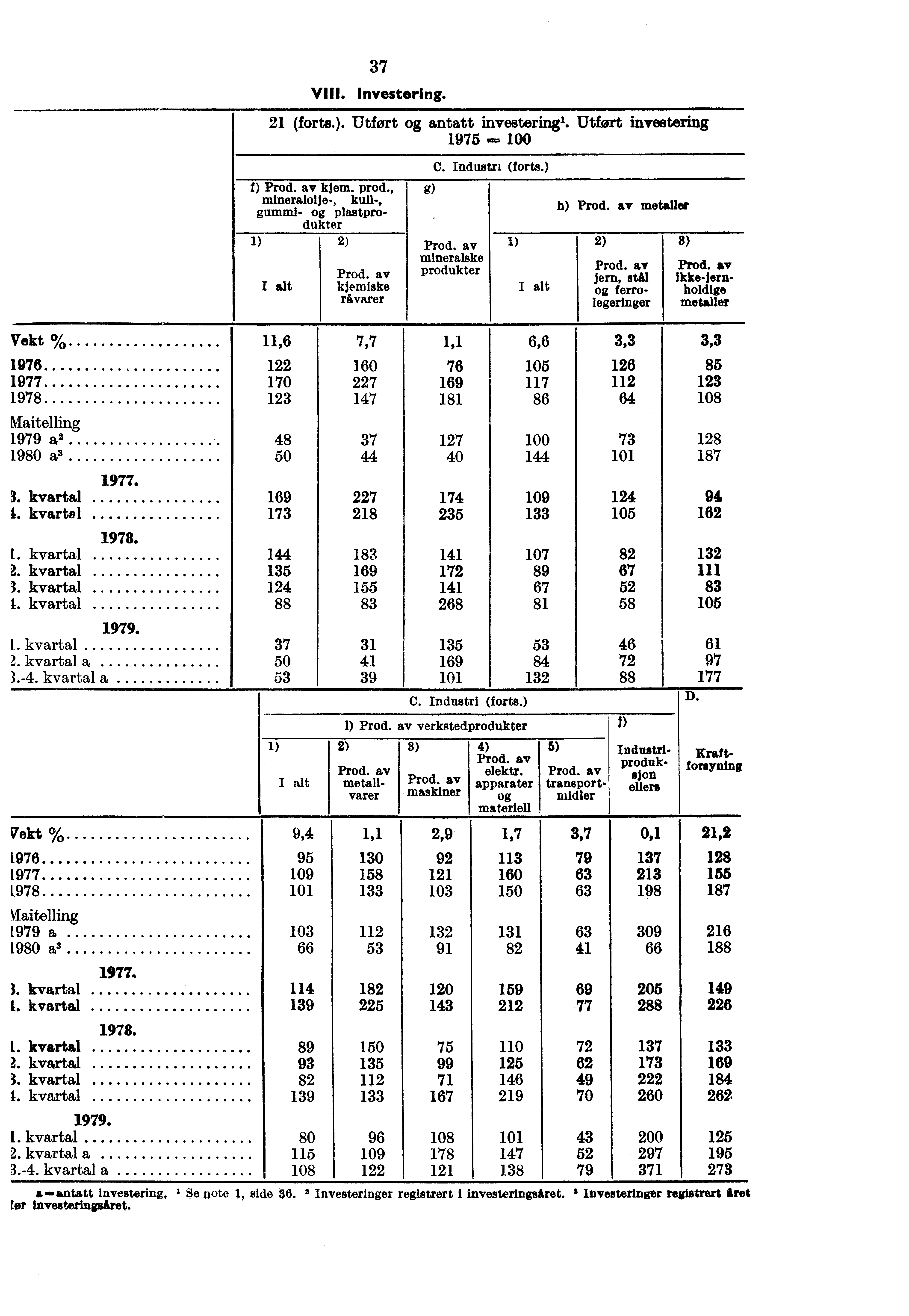 f) Prod. av kjem. prod., mineralolje-, kull-, gummi- plastprodukter I) 2) alt Prod. av kjemiske rivarer g) C. Industri (forts.) Prod. av mineralske produkter h) Prod. av metaller 2) 8) Prod. av Prod.