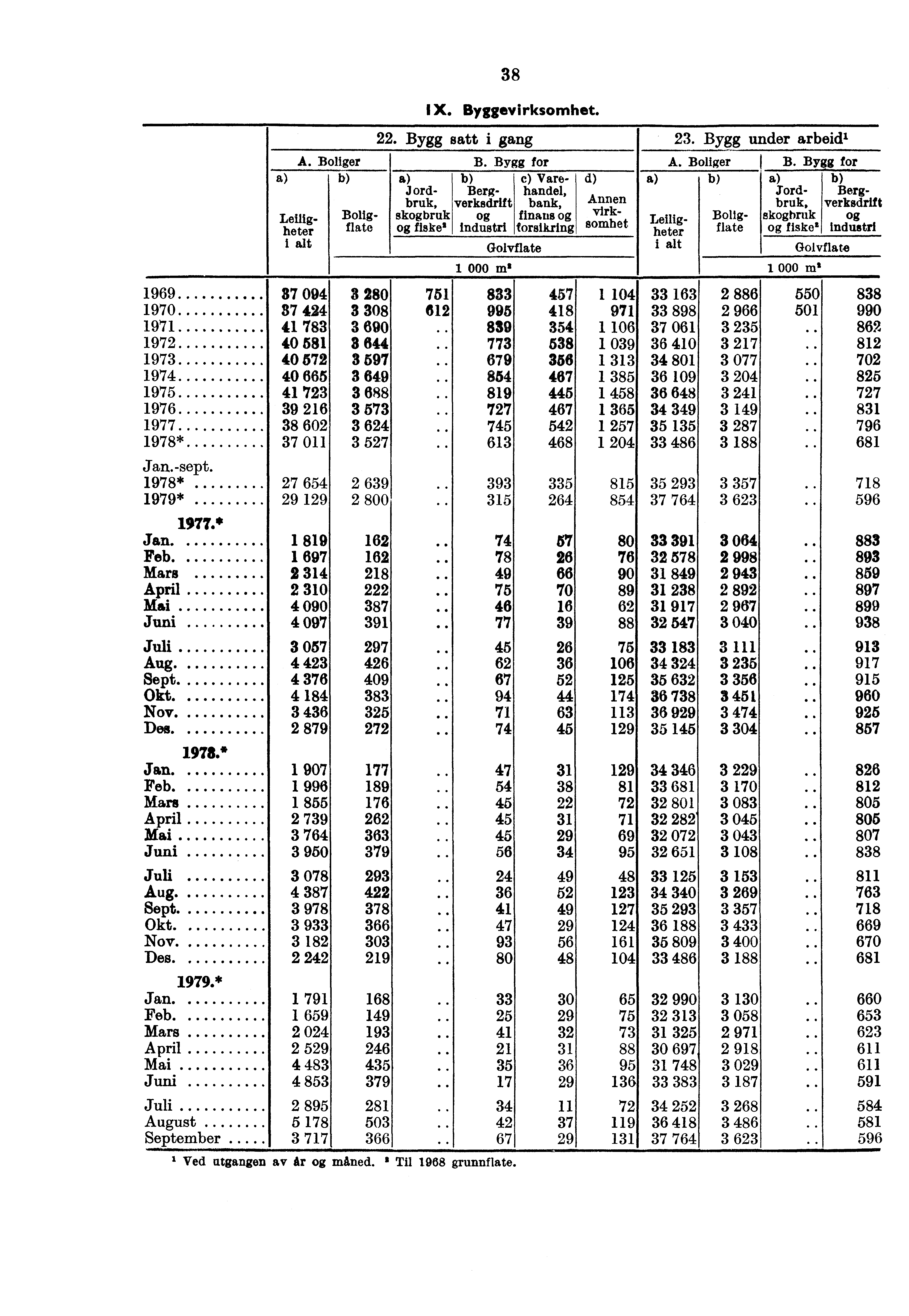 Leiligheter i alt 38 IX. Byggevirksomhet. 22. Bygg satt i gang 23. Bygg under arbeid' A. Boliger B.