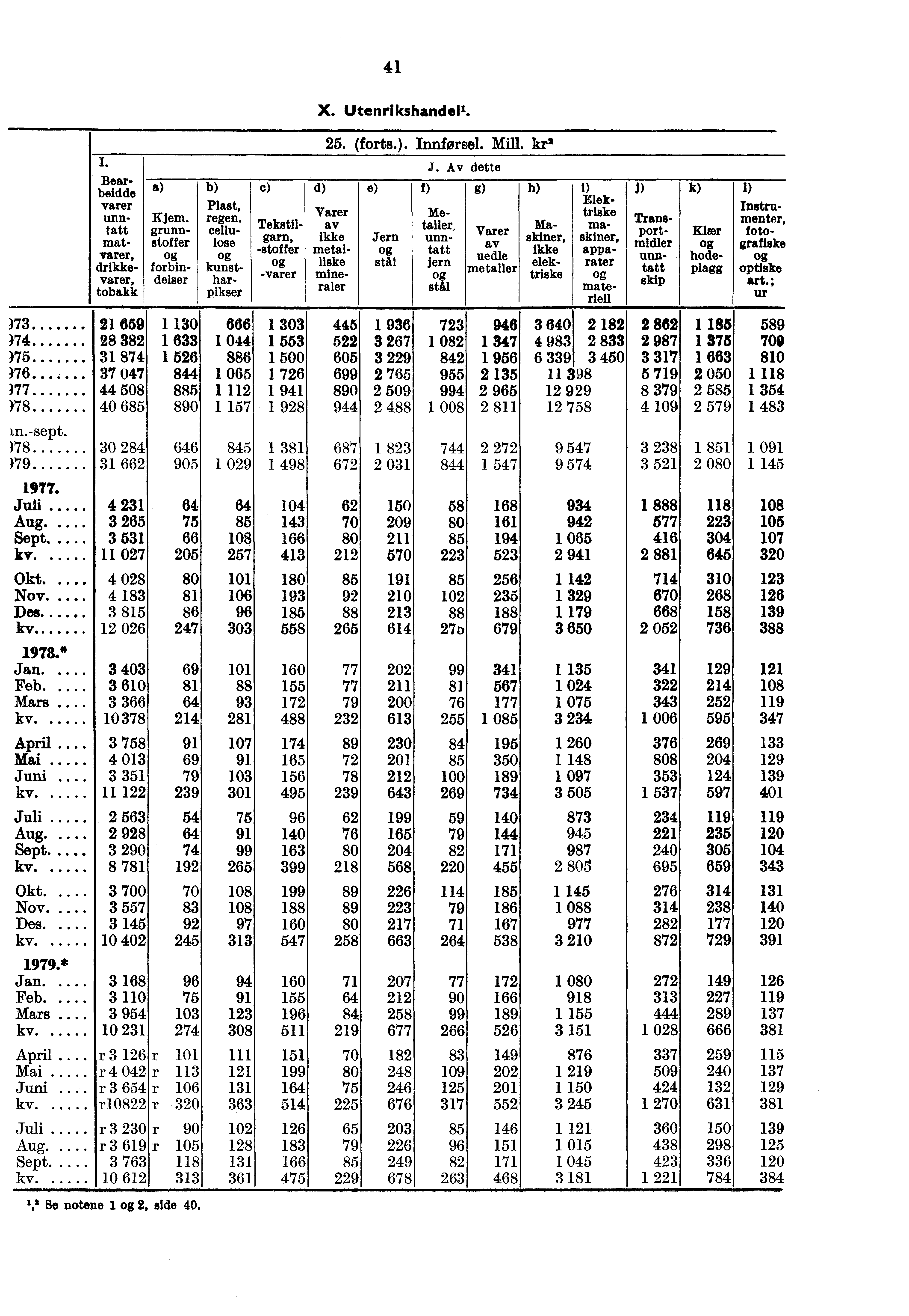 Varer av Ikke metalliske mineraler Bearbeidde varer unntatt matvarer, drikkevarer, tobakk Kjem.