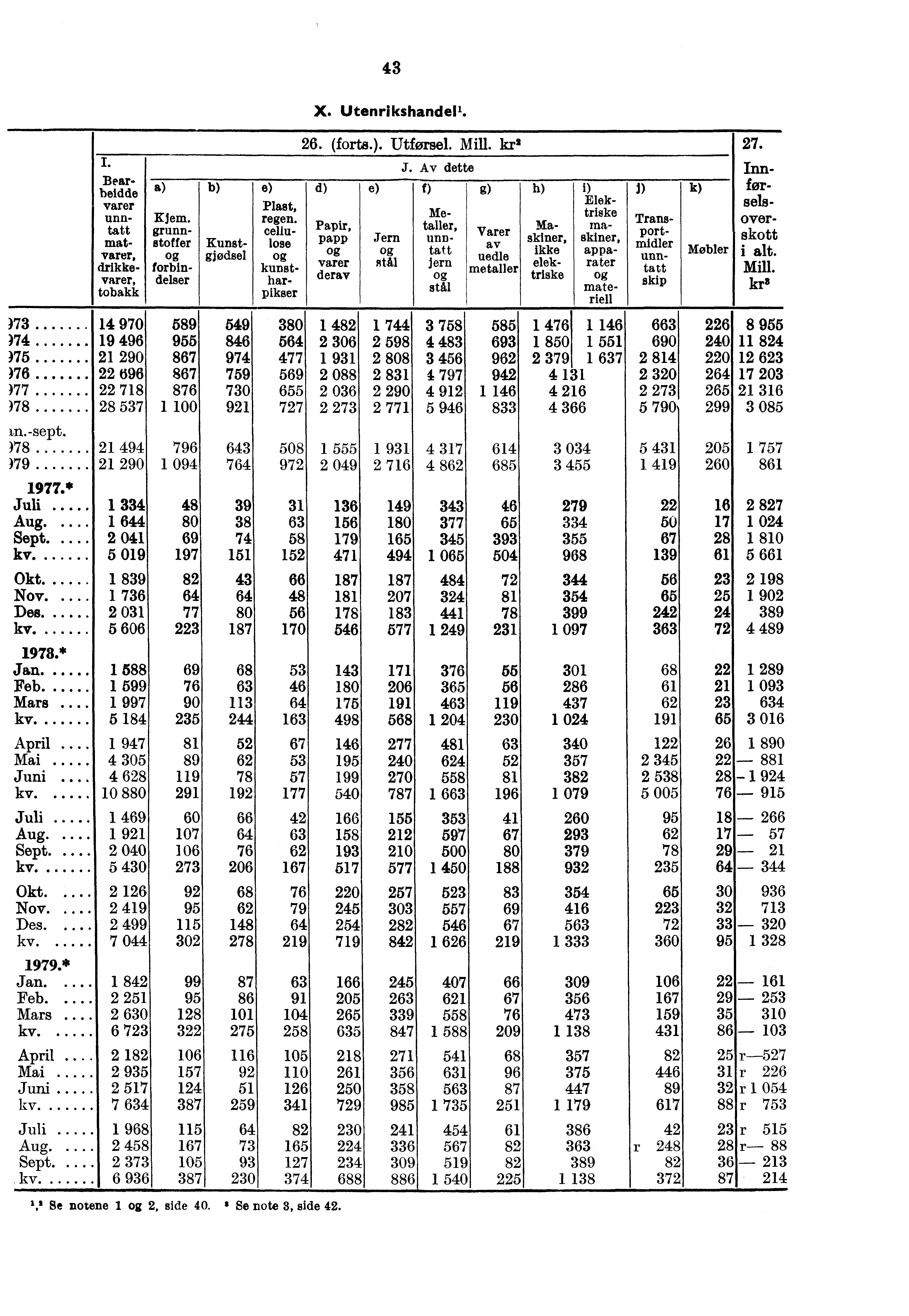 I. Bearbeidde varer unntatt matvarer, drikkevarer, tobakk., "' Elem. grunnstoffer forbindelser Kunstgjodsel 43 X. Utenrikshandel'. 26. (forts.). Utførsel. Mill. kr' 27. d).