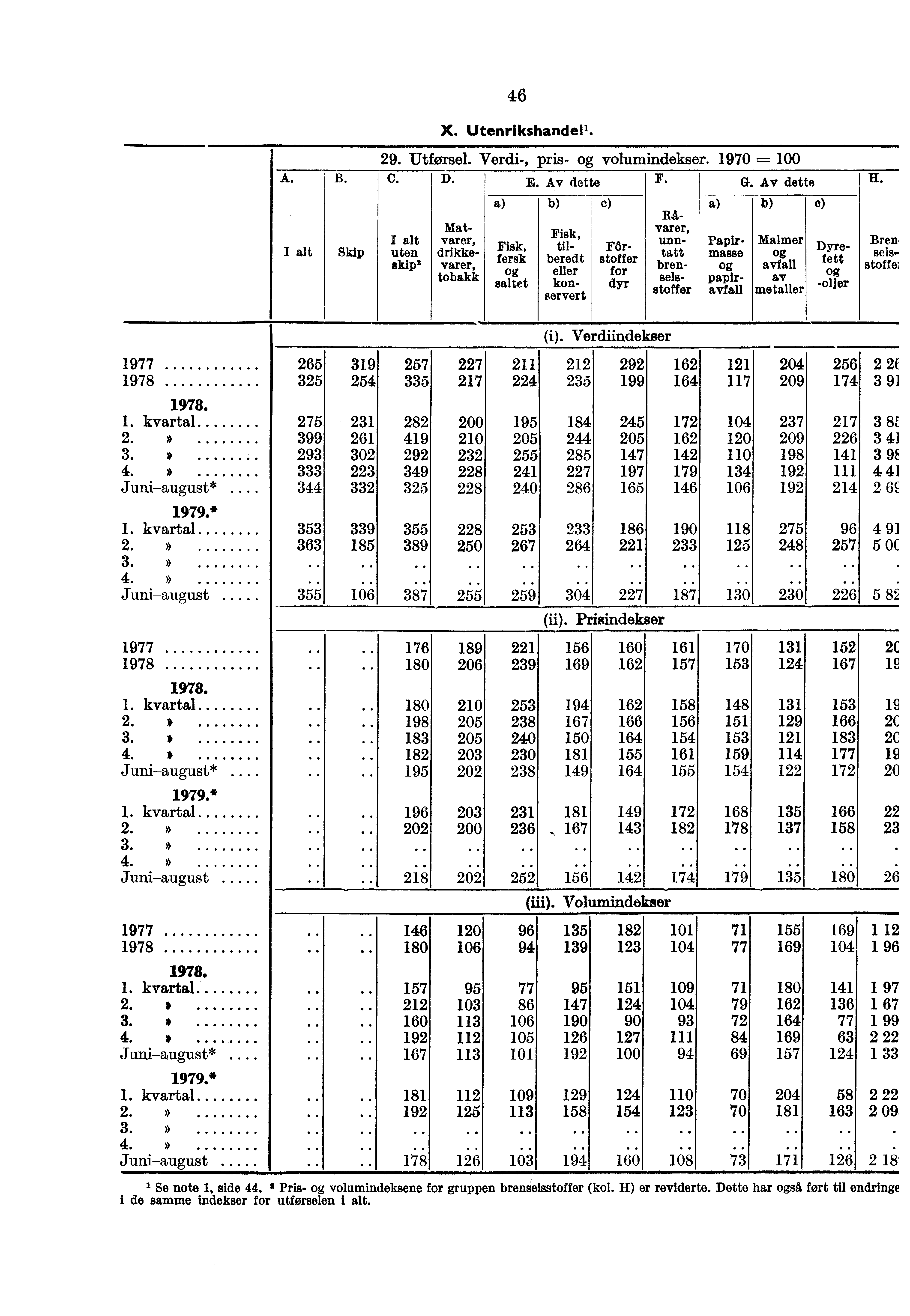 46 X. Utenrikshandel,. 29. Utførsel. Verdi-, pris- volumindekser. 1970 = A.IB.IC. ID. E. Av dette F. G.