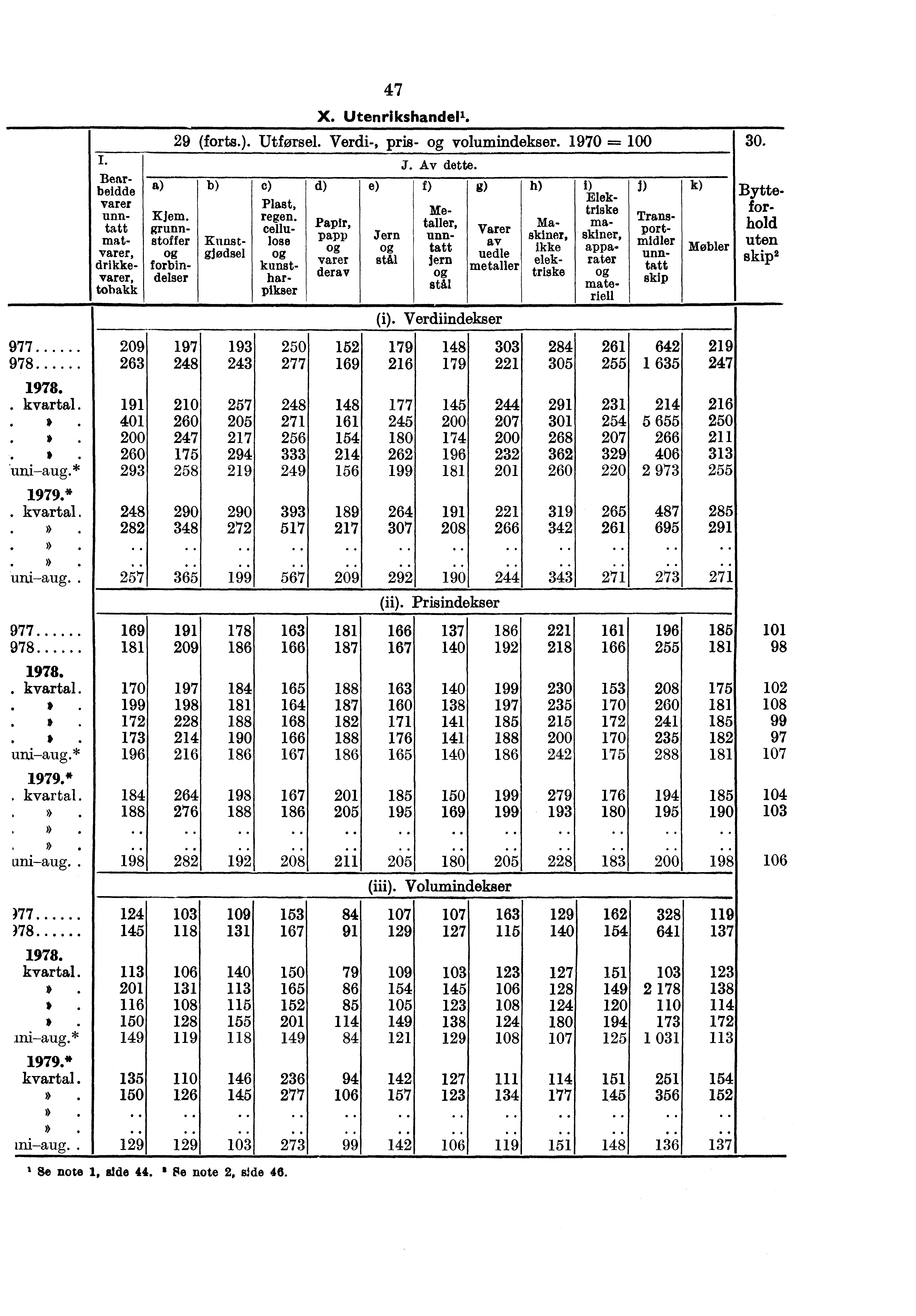 977 978 I. Bearbeidde varer unntatt matvarer, drikkevarer, tobakk 1978. kvartal. 191 *. 401 200 *. 260 uni-aug.* 293 *. kvartal. 248 282. uni-aug.. 25).7. 977 978. kvartal.... *. uni-aug.* *. kvartal. uni-aug.. )77 )78 209 263 47 X.