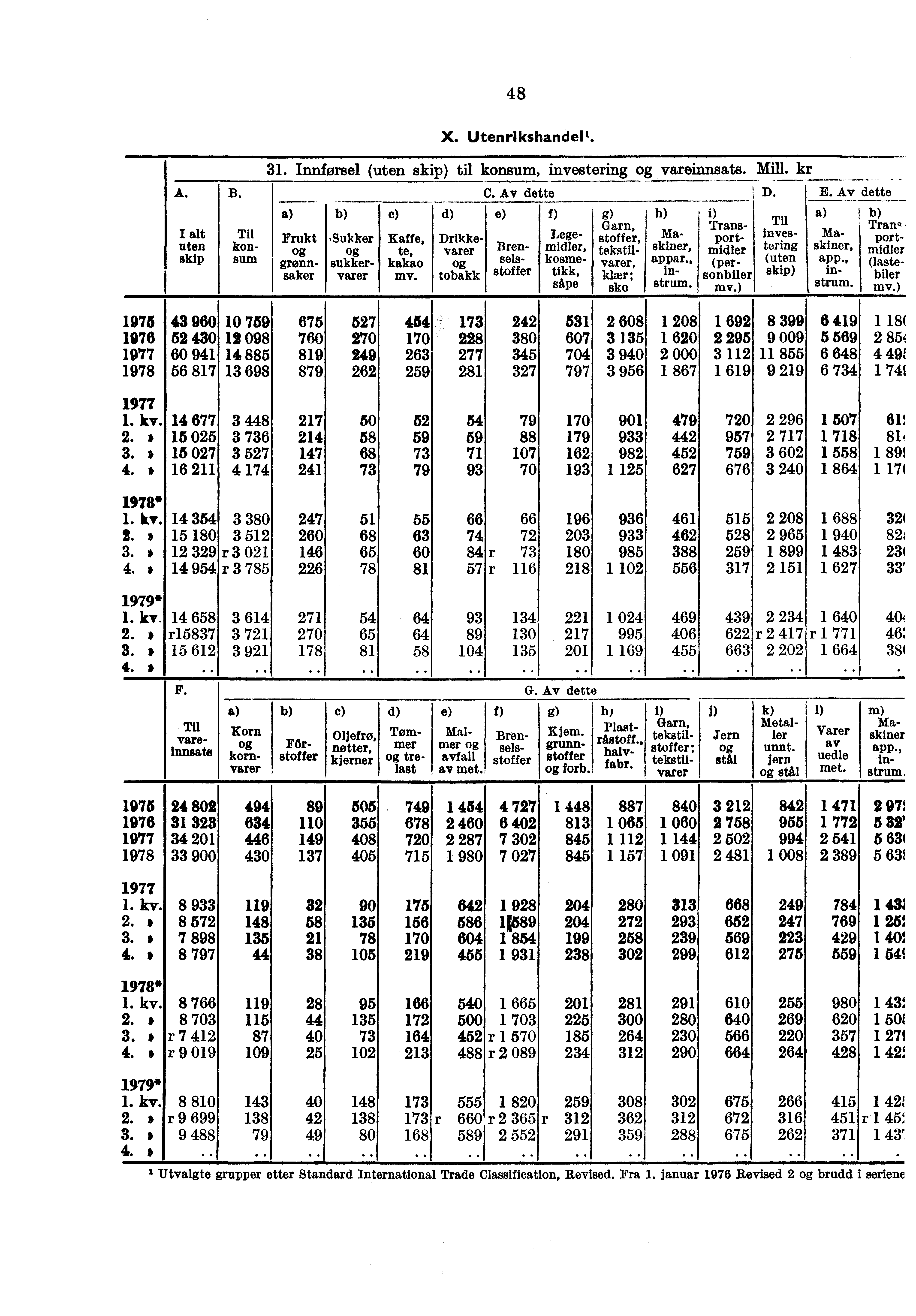 48 X. Utenrikshandel'. A. uten skip B. Til konsum 31. Tnnførsel (uten skip) til konsum, ā) Frukt grønnsaker c) Kaffe, te, kakao mv. d) e) C.