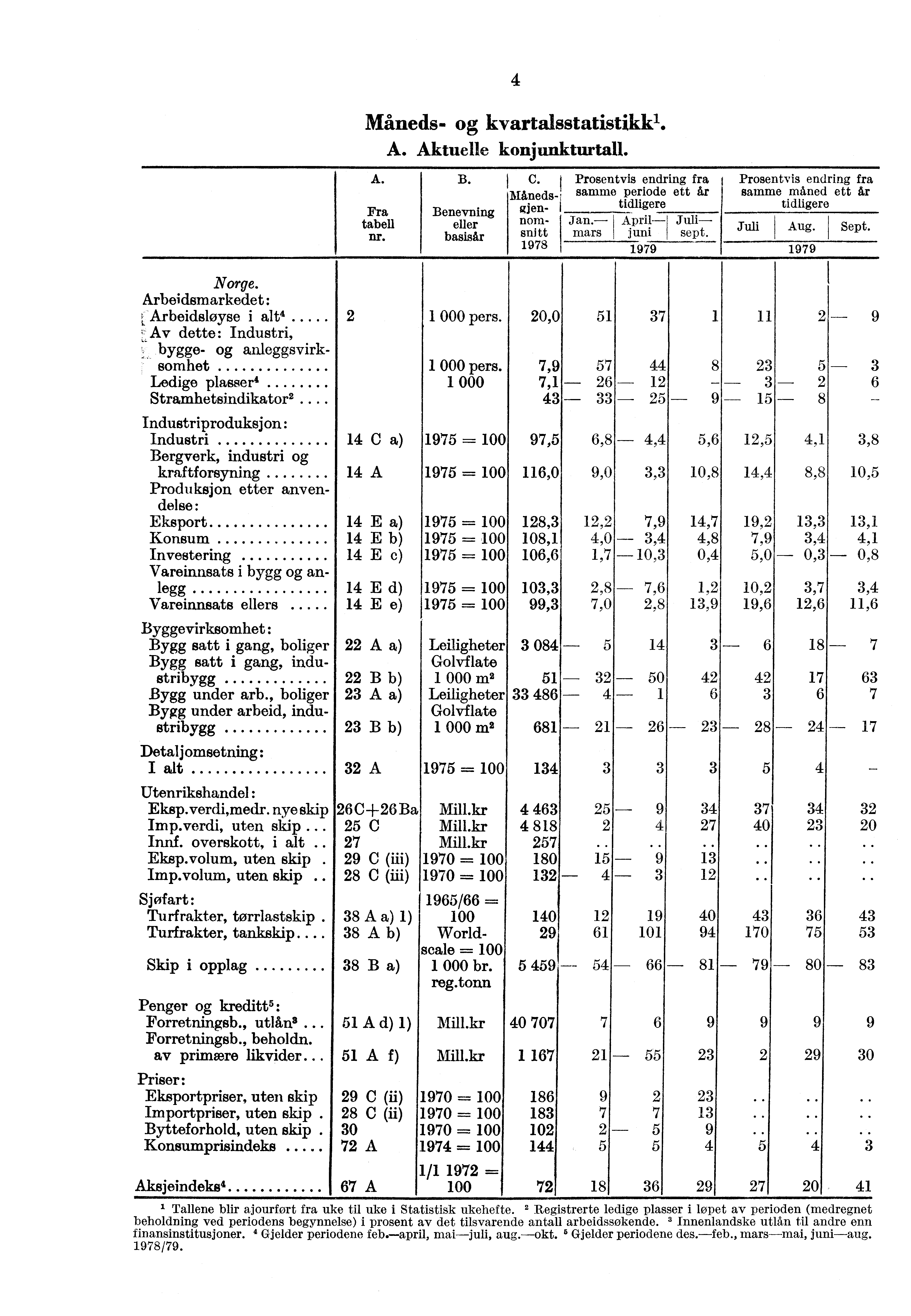 4 Måneds- kvartalsstatistikkl. A. Aktuelle konjunkturtall. A. Fra tabell nr. B. C. Prosentvis endring fra Måneds- samme periode ett år gjen- tidligere Benevning eller nom- Jan.