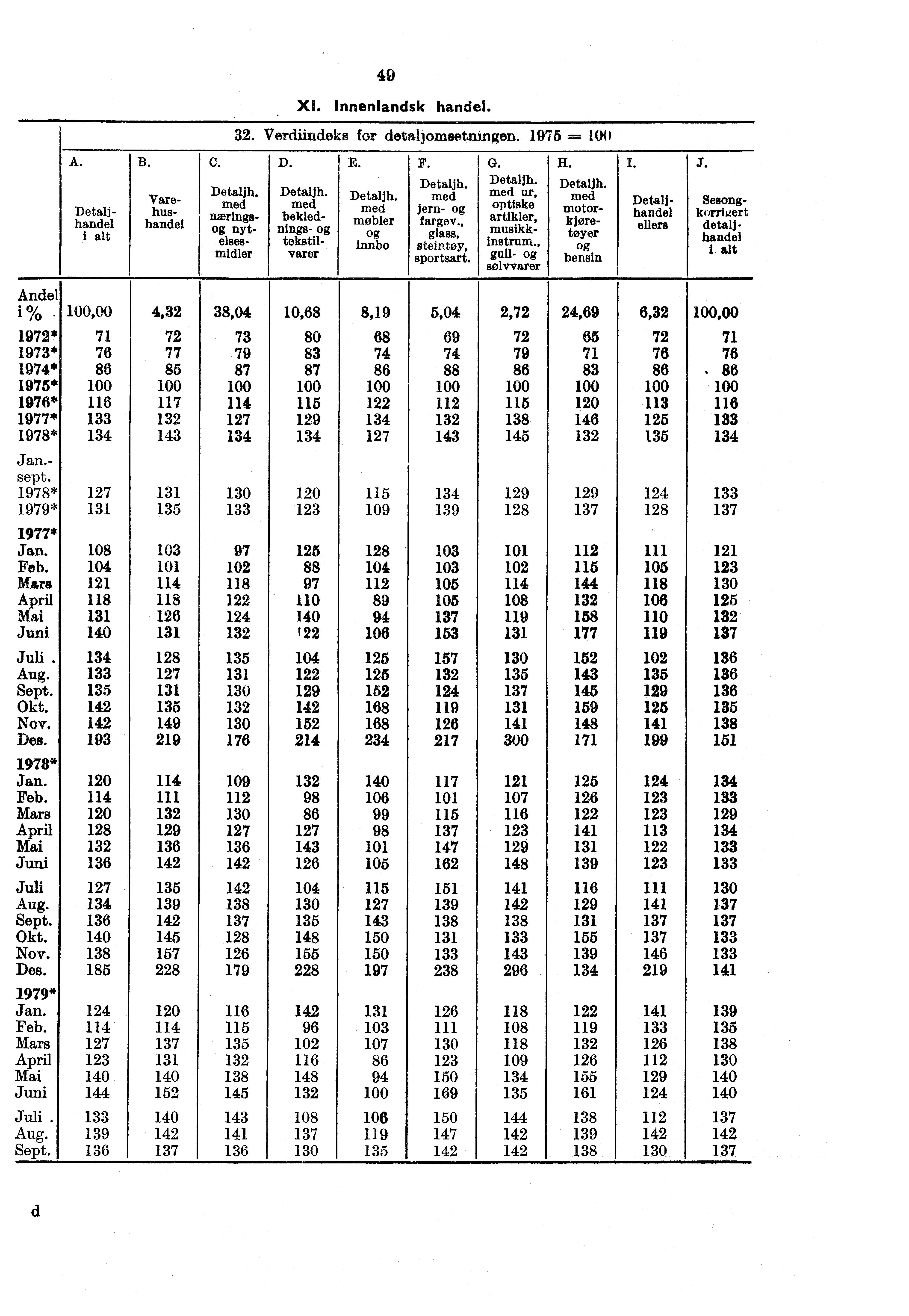 ... Varehus- handel Detaljhandel i alt C. Detaljh. med nærings nytelsesmidler 49 Xl. Innenlandsk handel. 32. Verdiindeks for detaljomsetningen. 1975 = D. E. Detaljh. med møbler Innbo F. G. H. Detaljh. Detaljh.Detaljh. med med ur, med Jern- optiskemotorartikler, kjøre- fargev.