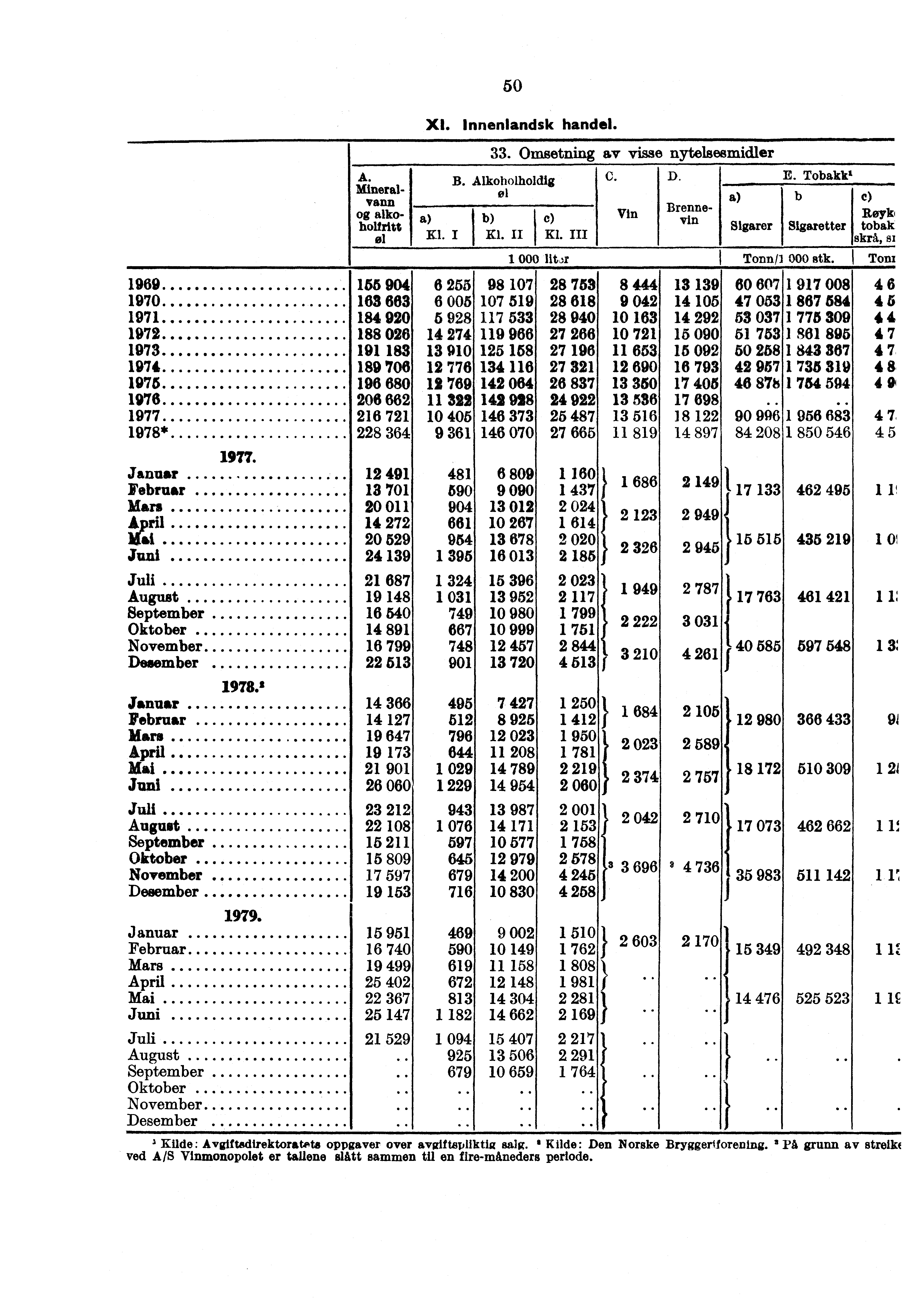 A. Mineralvann aikoholfritt el 50 XI. Innenlandsk handel. I Kl. I 33. Omsetning av visse nytelsesmidler B. Alkoholholdig tal C. D. - E.