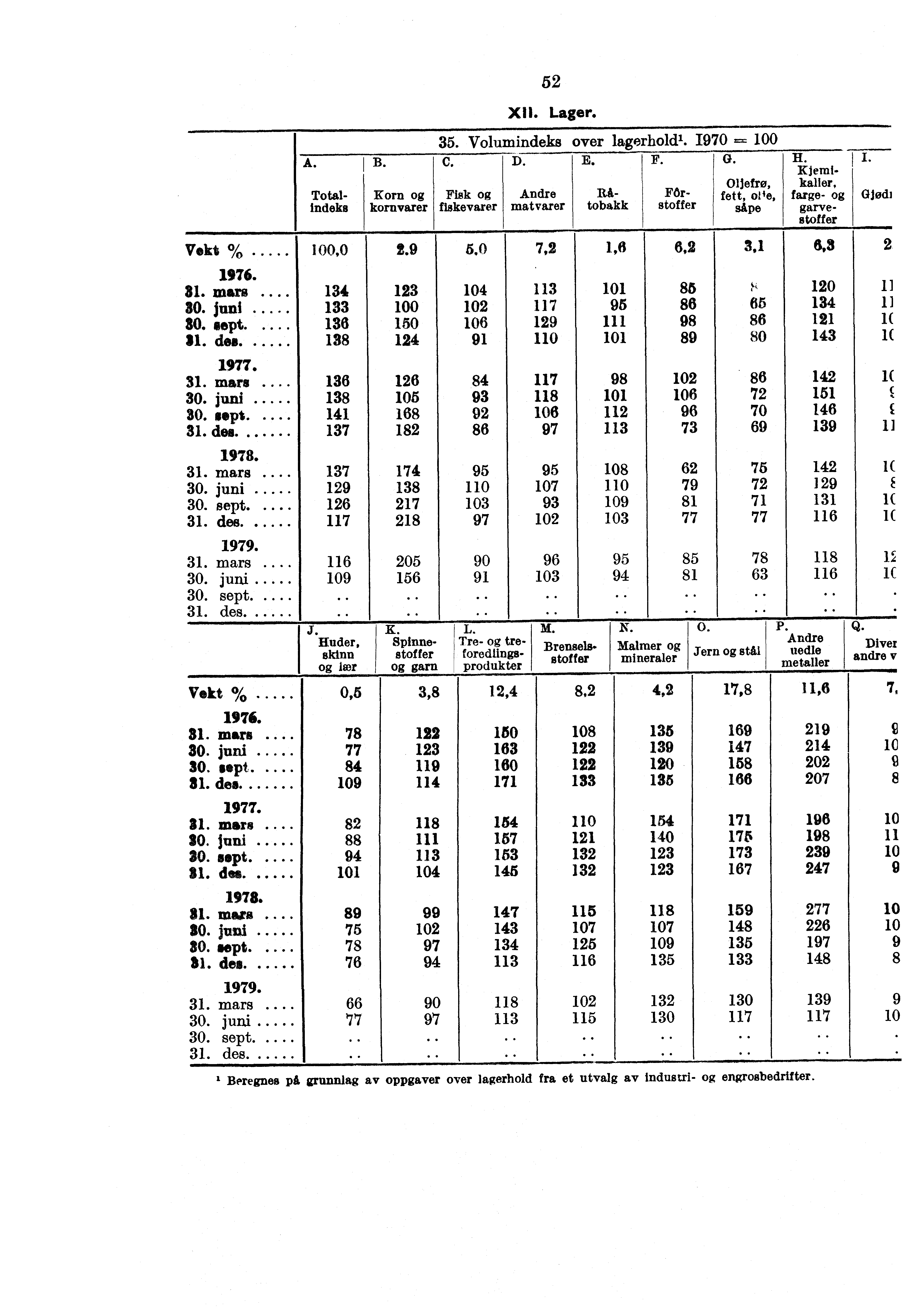 A.IB. Vekt %,0 Total- Korn Indeks kornvarer 52 XII. Lager. 35. Volumindeks over lagerholdl. 1970 C. D. I E. F. G. - Kjemi.