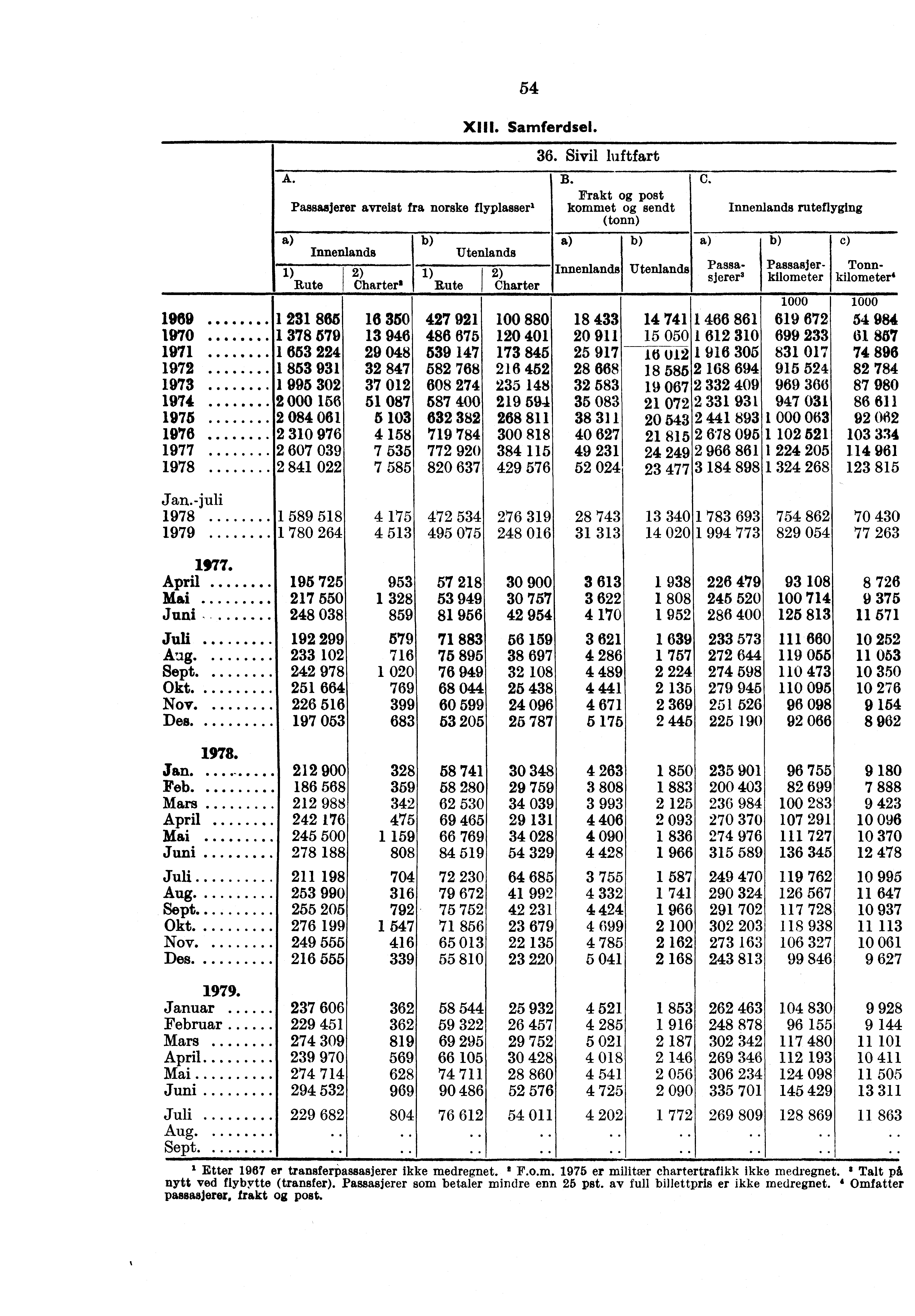 1969 1 231 865 1970 1 378 579 1971 1 653 224 1972 1 853 931 1973 1 995 302 1974 2 000 156 1975 2 084 061 1976 2 310 976 1977 2 607 039 1978 2 841 022 Jan.