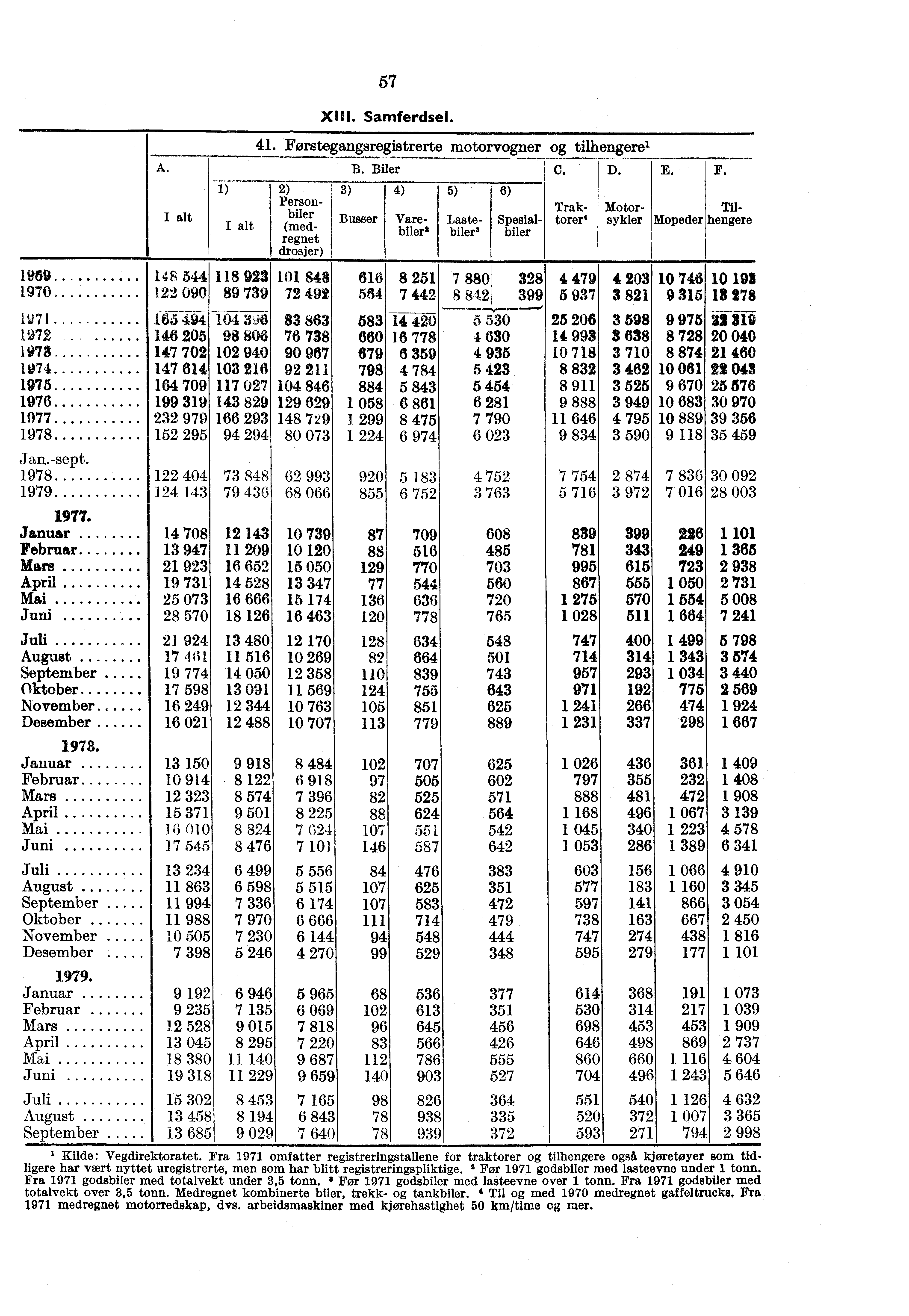 57 XIII. Samferdsel. 41. Forstegangsregistrerte motorvner tilhengere' B. Biler C. D. Motor- Tilsykler Mopeder hengere 1959.