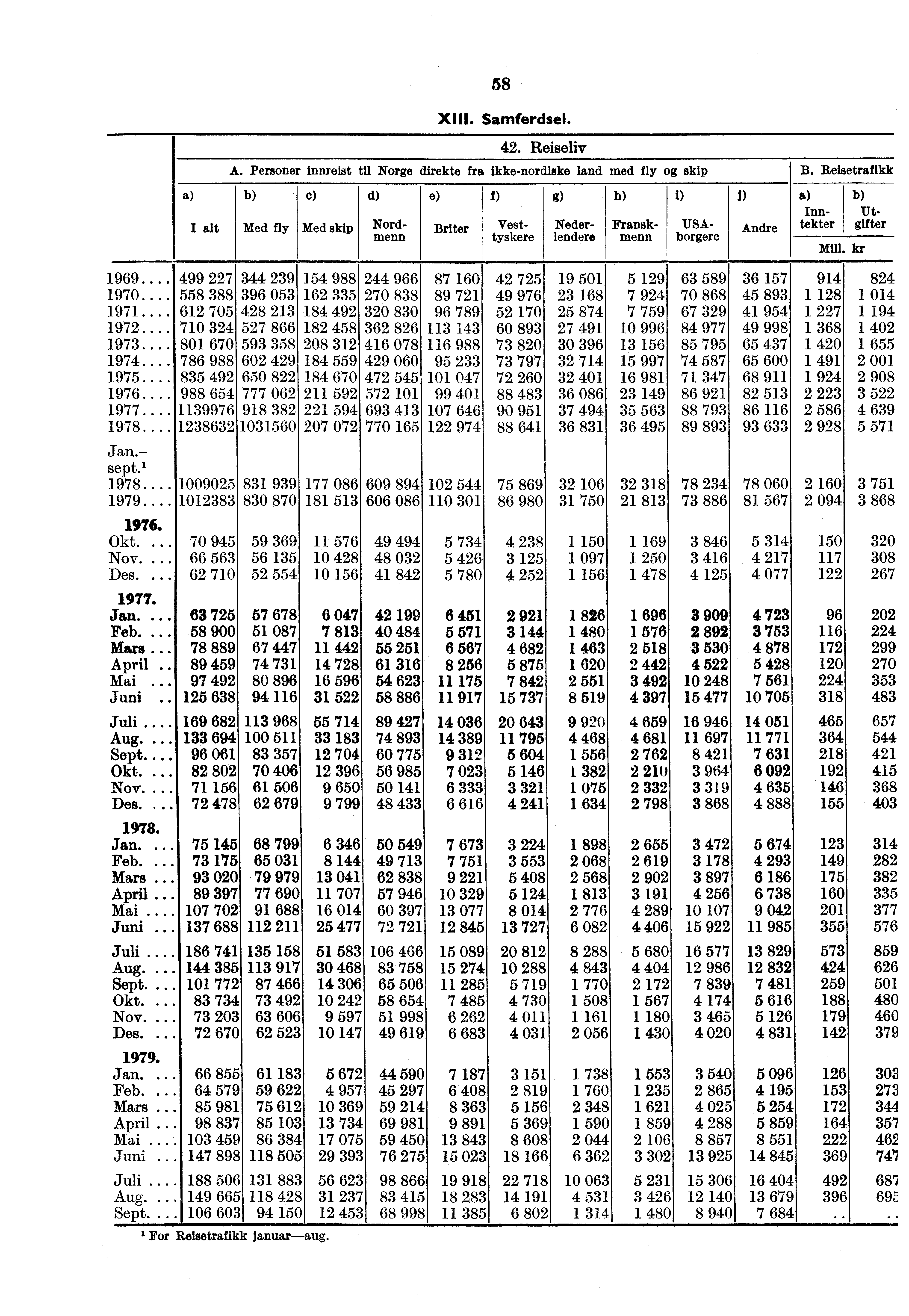 58 XIII. Samferdsel. 42. Reiseliv A. Personer innreist til Norge direkte fra ikke-nordiske land med fly skip B.