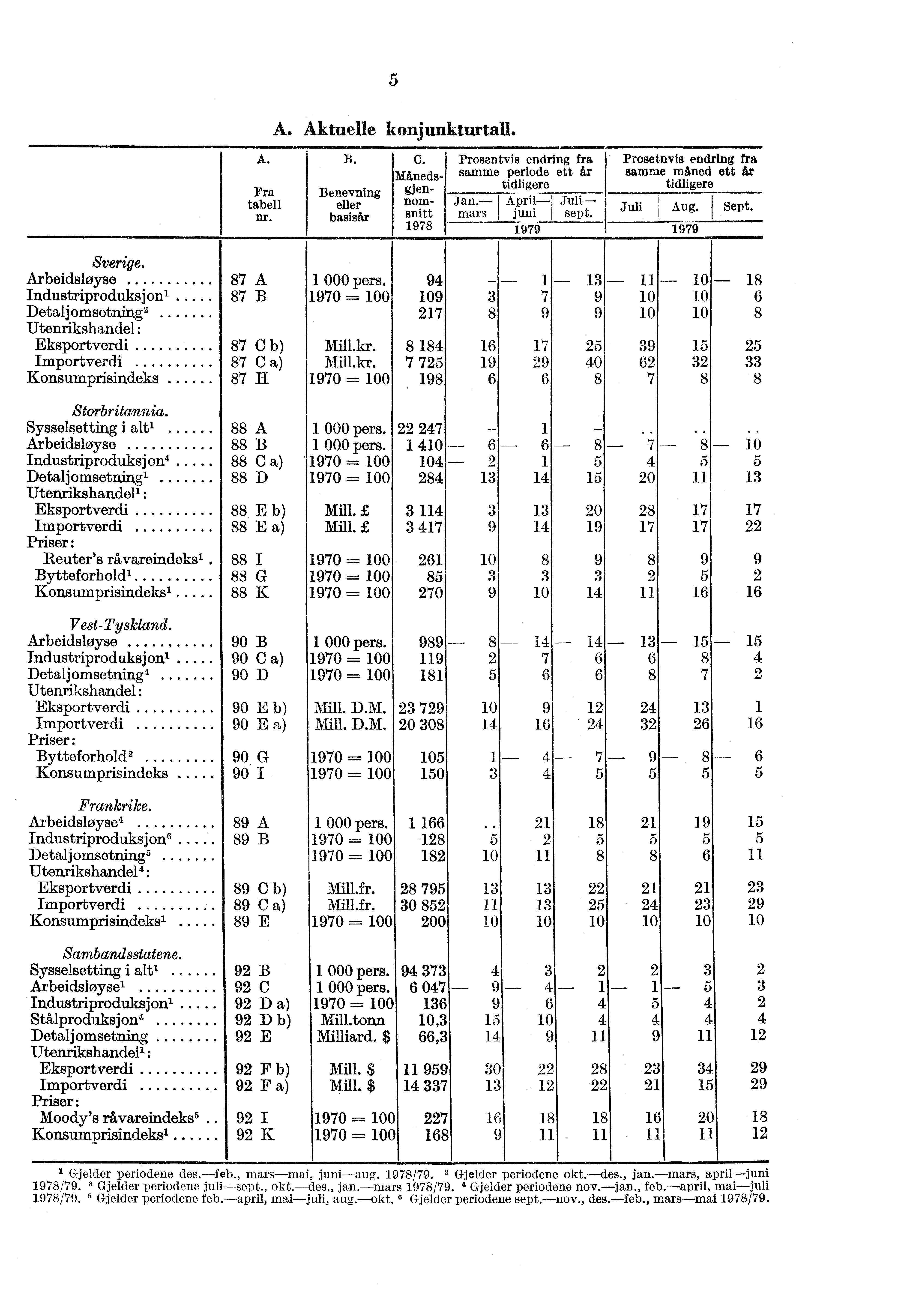 5 A. Fra tabell Dr. A. Aktuelle konjunkturtall. B. Benevning eller basisår C. Måneds- We n" nomsnitt 1978 Prosentvis endring fra samme periode ett fir tidligere - Jan. Apri1-1 mars juni 1 sept.