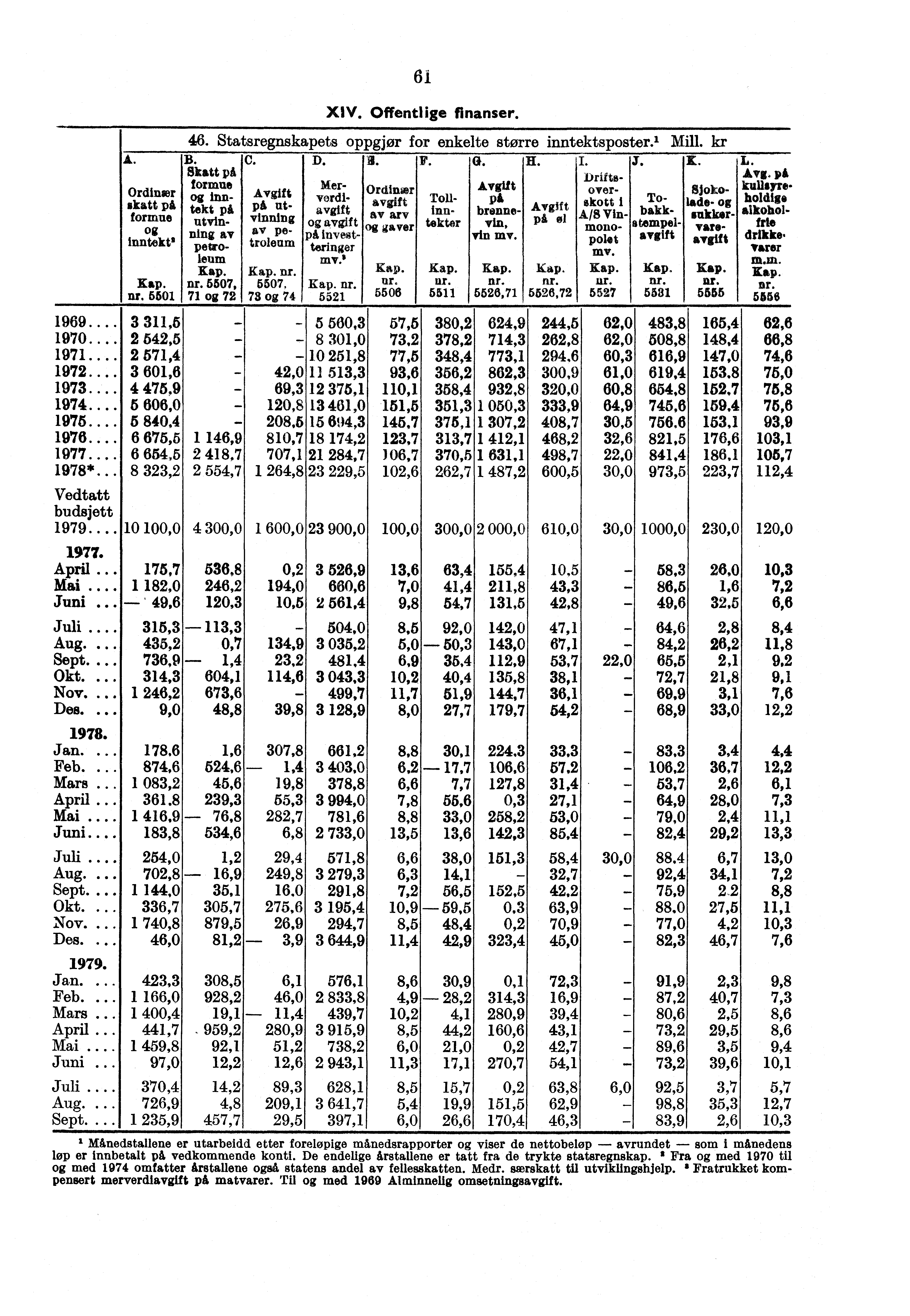 1969.. 1970.. 1971... 1972.. 1973.. 1974... 1975.. 1976... 1977.. 1978*. Ordinser skatt på formue Inntekt' Kap. nr. 6501 61 XIV. Offentlige finanser. 46.