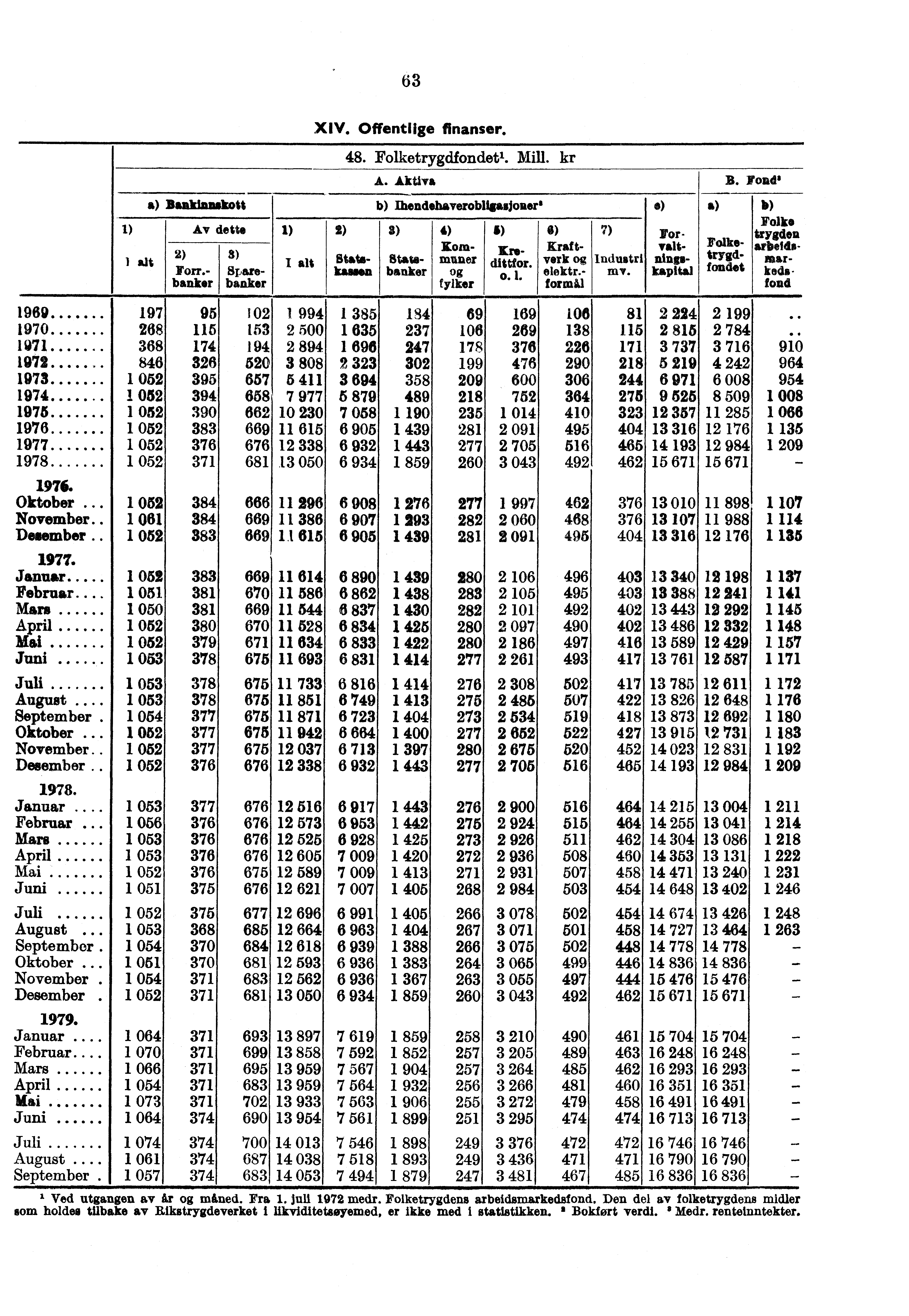 63 1) Bankinnskott 2) Forr.- banker Av dette 1) S) Sparebanker XIV. Offentlige finanser. 2) 48. Folketrygdfondet'. Mill. kr A. Aktiva B.