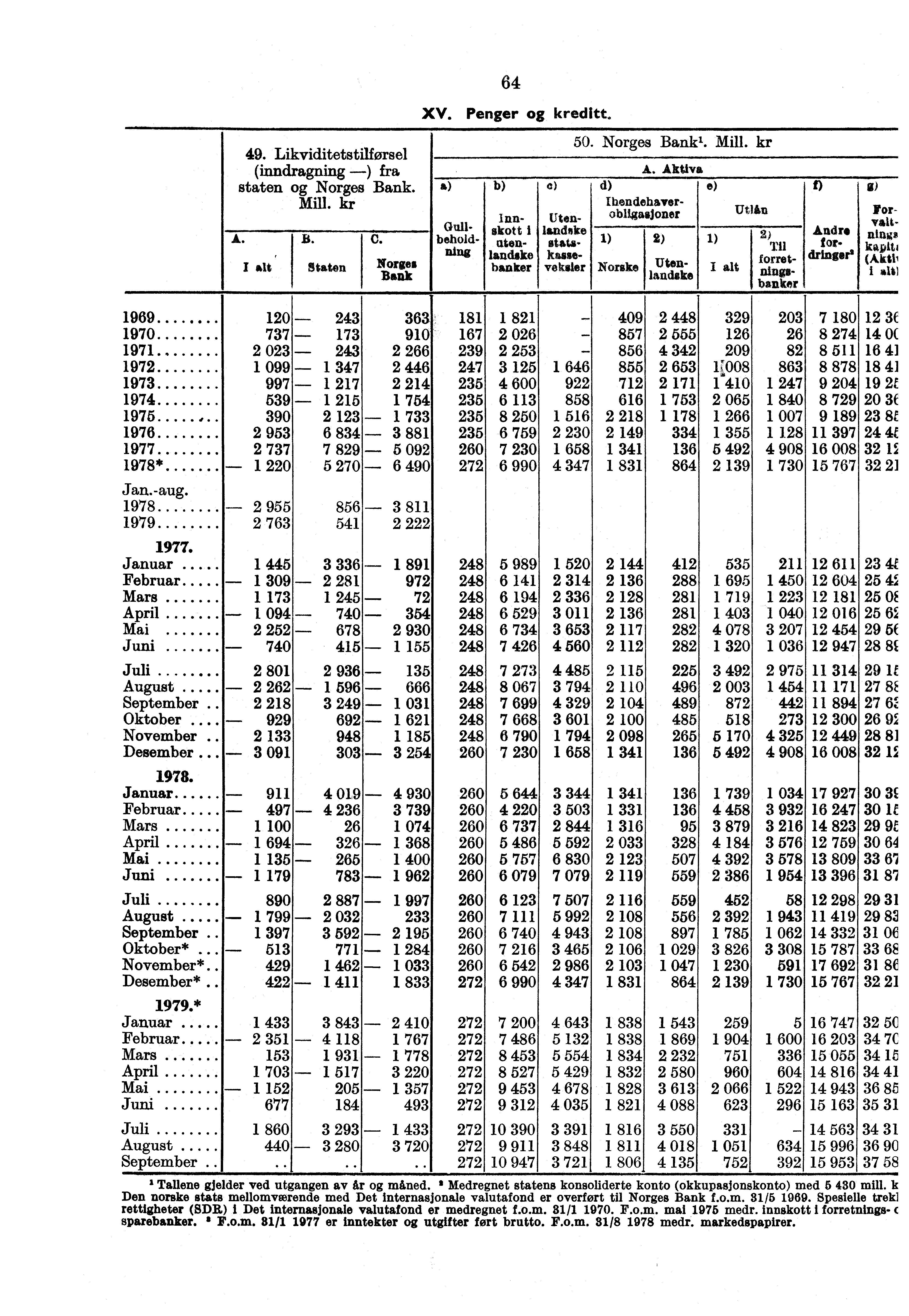 49. Likviditetstilførsel (inndragning --) fra staten Norges Bank. Mill. kr A., B. Staten C...., A Ms Bank 64 XV. Penger kreditt.