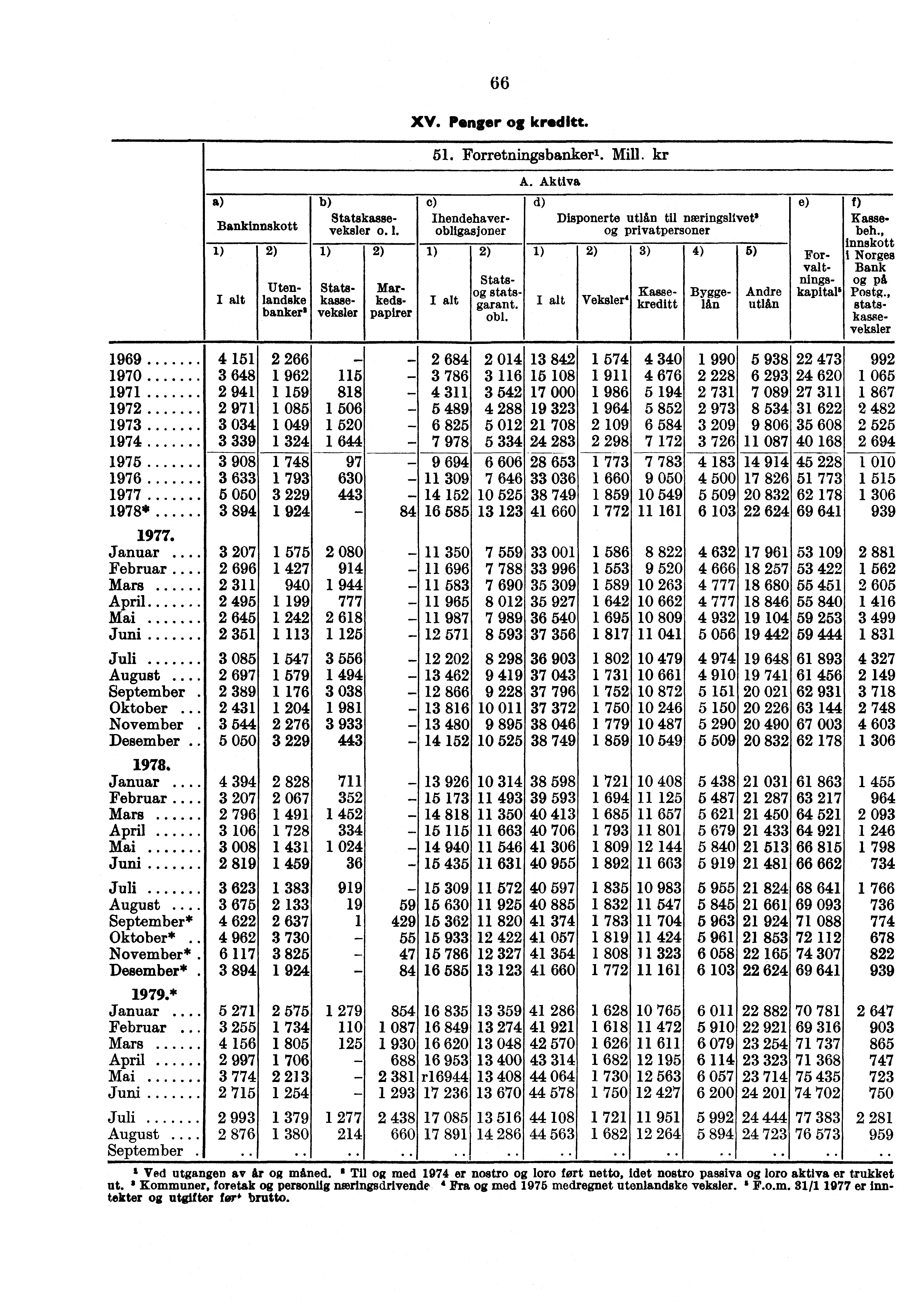 66 XV. Penger kreditt. 51. Forretningsbanker'. Mill. kr A. Aktiva c) d) e) f) Statskasse- Ihendehaver- Disponerte utlån til næringslivet' Hasse- Bankinnskott veksler o. 1.