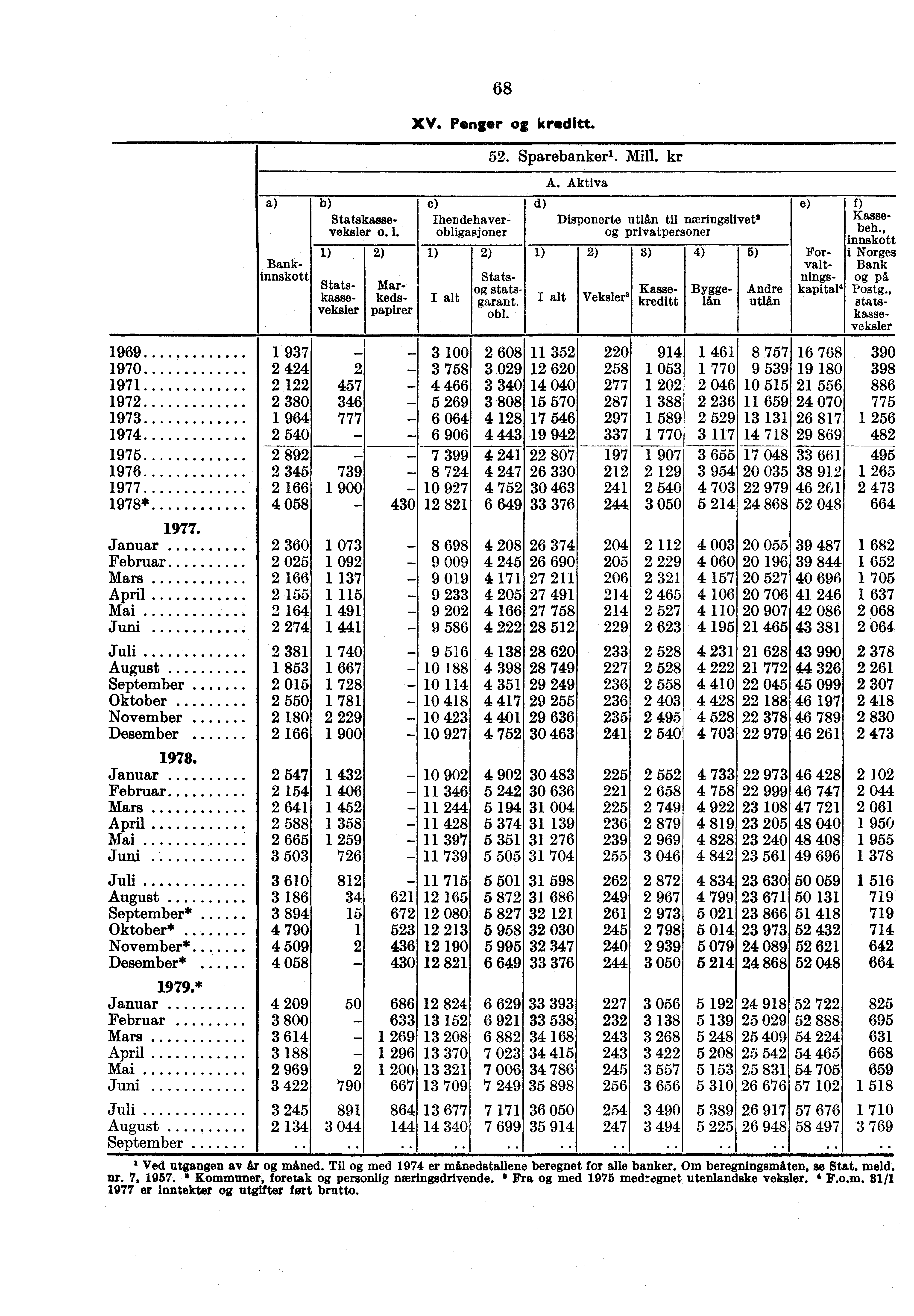 Forvaltflingskapital4 Bankinnskott 1969 1 937 1970 2 424 1971 2 122 1972 2 380 1973 1 964 1974 2 540 1975 2 892 1976 2 345 1977 2 166 1978* 4 058 Januar 2 360 Februar 2 025 Mars 2 166 April 2 155 Mai