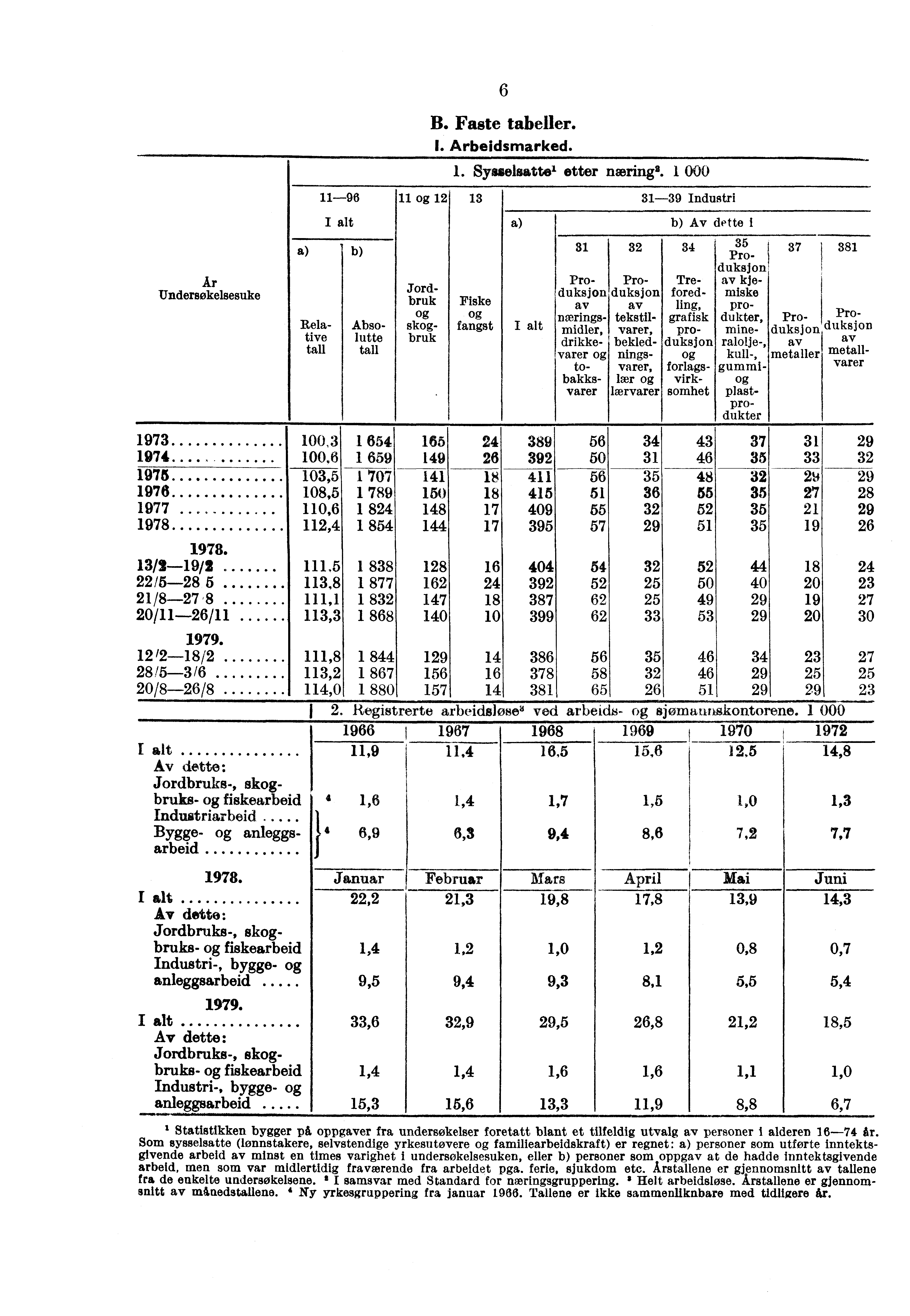 114,0 1 880 157 14 381 65 26 51 29 29 23 2. Registrerte arbeidsiøse8 ved arbeids- sjørnauriskontorene. 1 000 1966 1967 1968 1969 1970 1972 Av dette: 11,9 11,4 11,5 15,6 12.