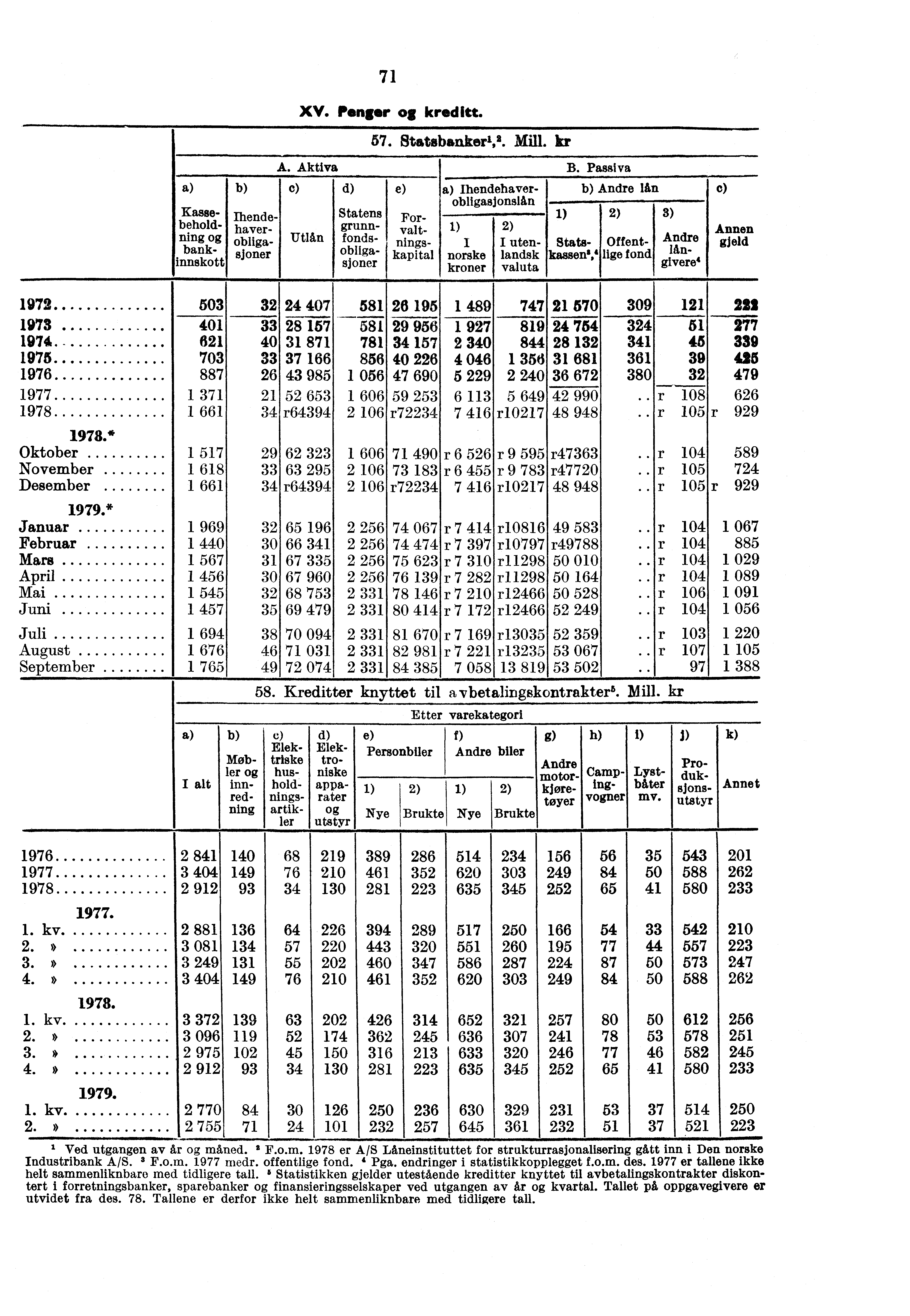 1972 503 1973.. 401 1974 621 1975 703 1976 887 1977 1 371 1978 1 661 * Oktober November Desember * Januar Februar Mars April Mai Juni August September 1976 1977 1978 1. kv 2.» 3.» 4.» 1. kv. 2.» 3. 4.» 1. kv. 2.» 71 XV.