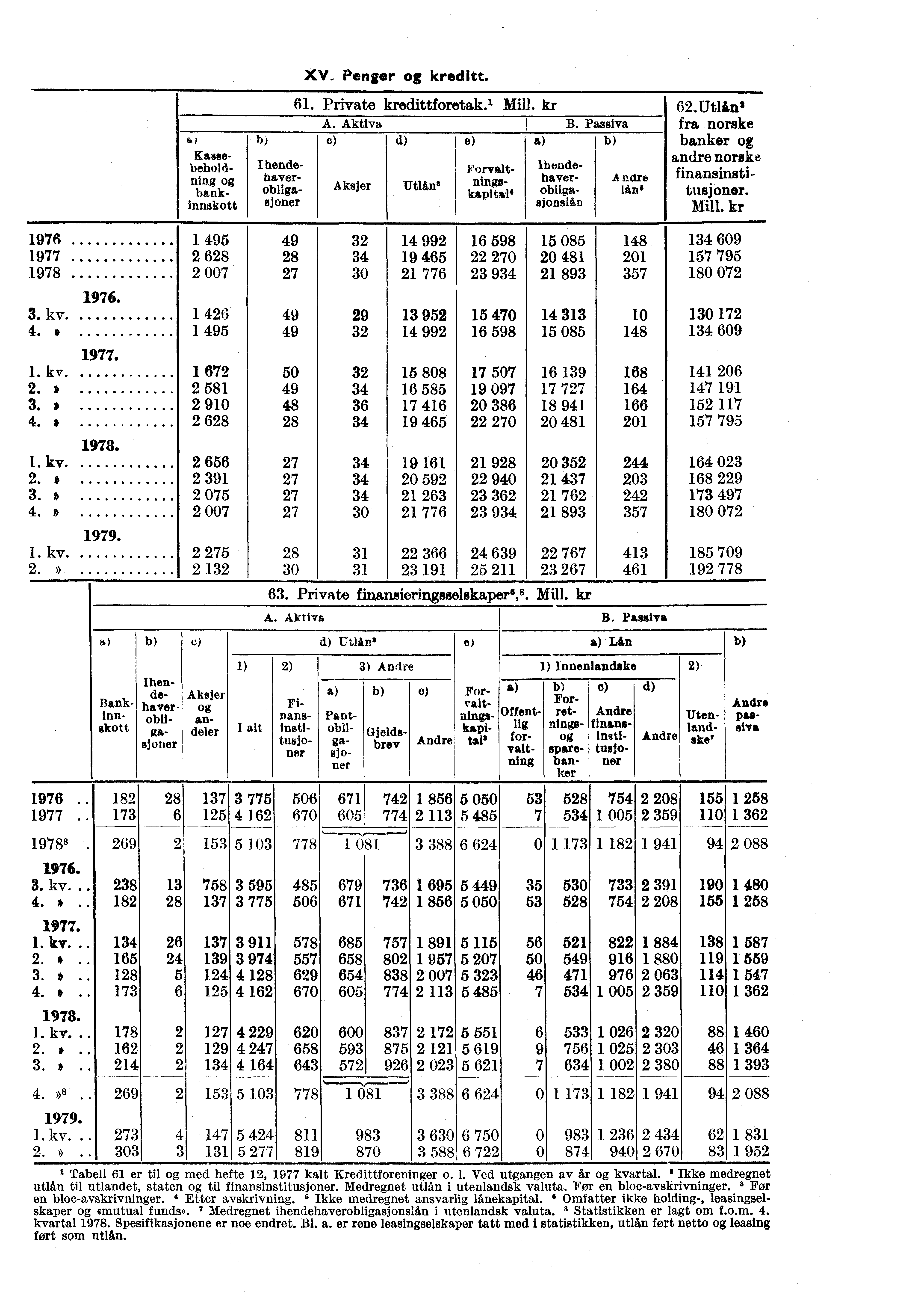 XV. Penger kreditt. Kassebehold- I hendening haverbank- obliga- Innskott sjoner 61. Private kredittforetak.' Mill. kr A. Aktiva I B. Passiva c) d) e) Aksjer Utlån.