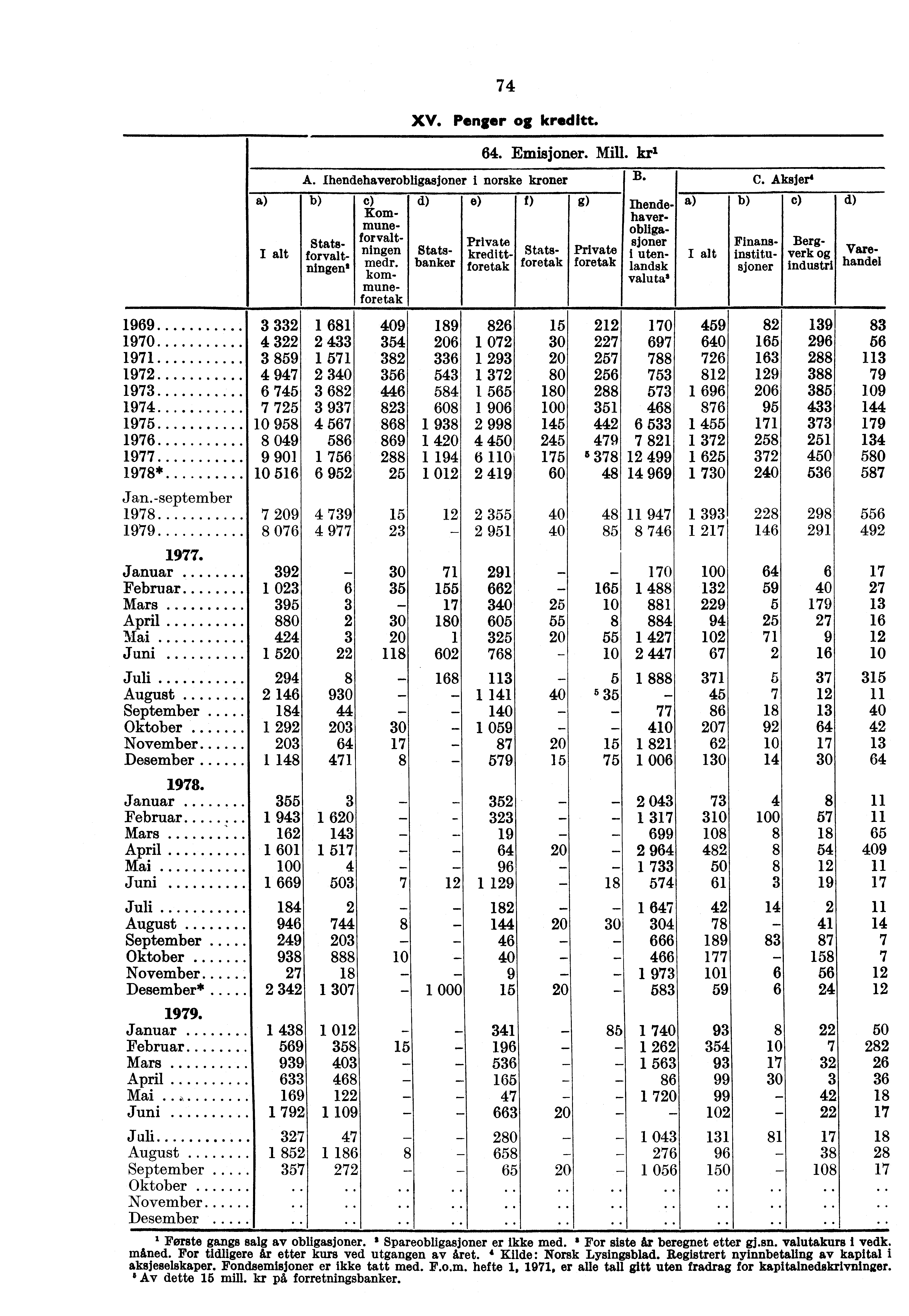 74 XV. Penger kreditt. 64. Emisjoner. Mill. kr A. Ihendehaverobligasjoner i norske kroner B. Statsforvaltningen' d) c) Kommune forvaltningen medr.