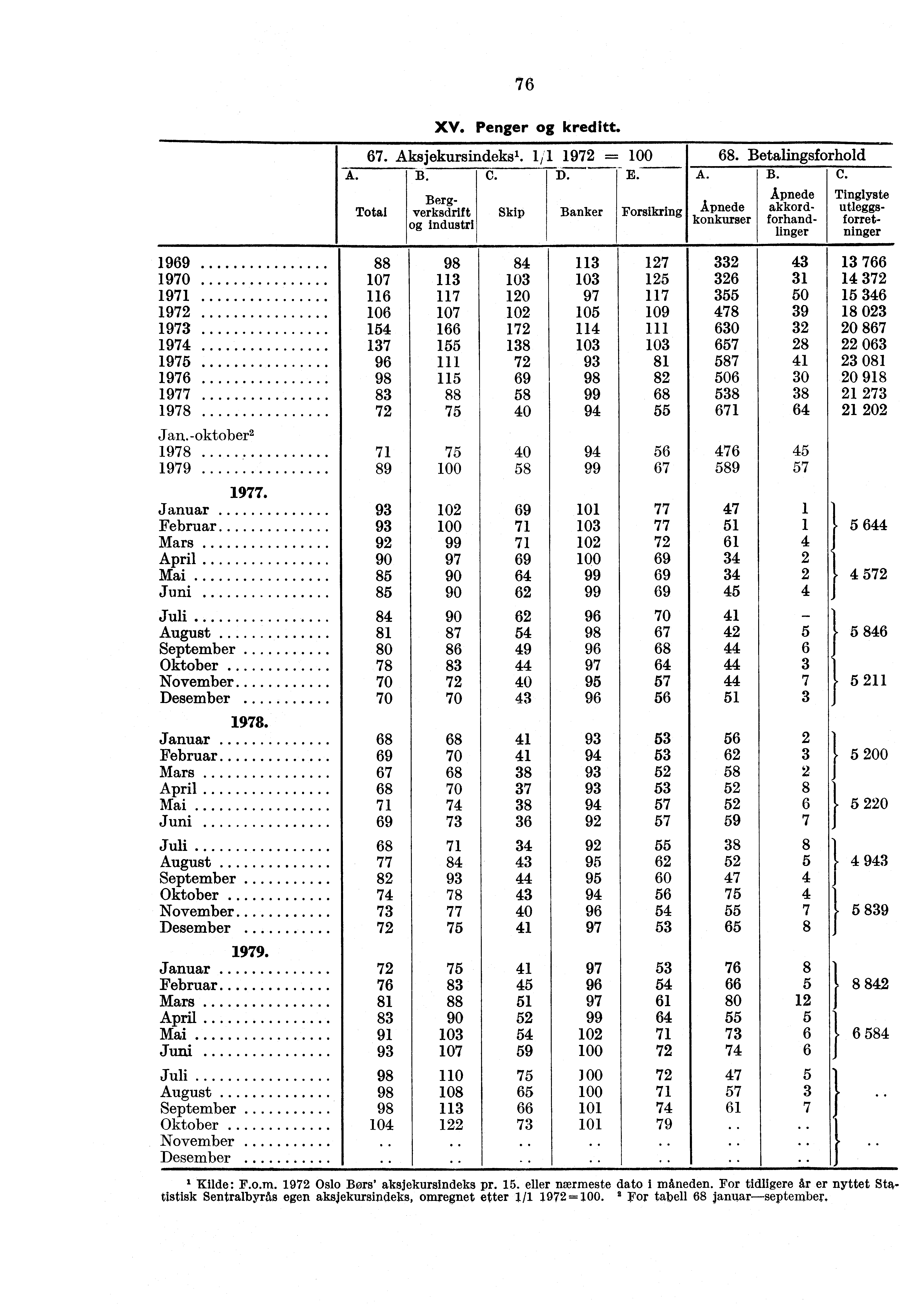 76 XV. Penger kreditt. 67. Aksjekursindeksl. 1 1 1 1972 = 68. Betalingsforhold A. B. C.