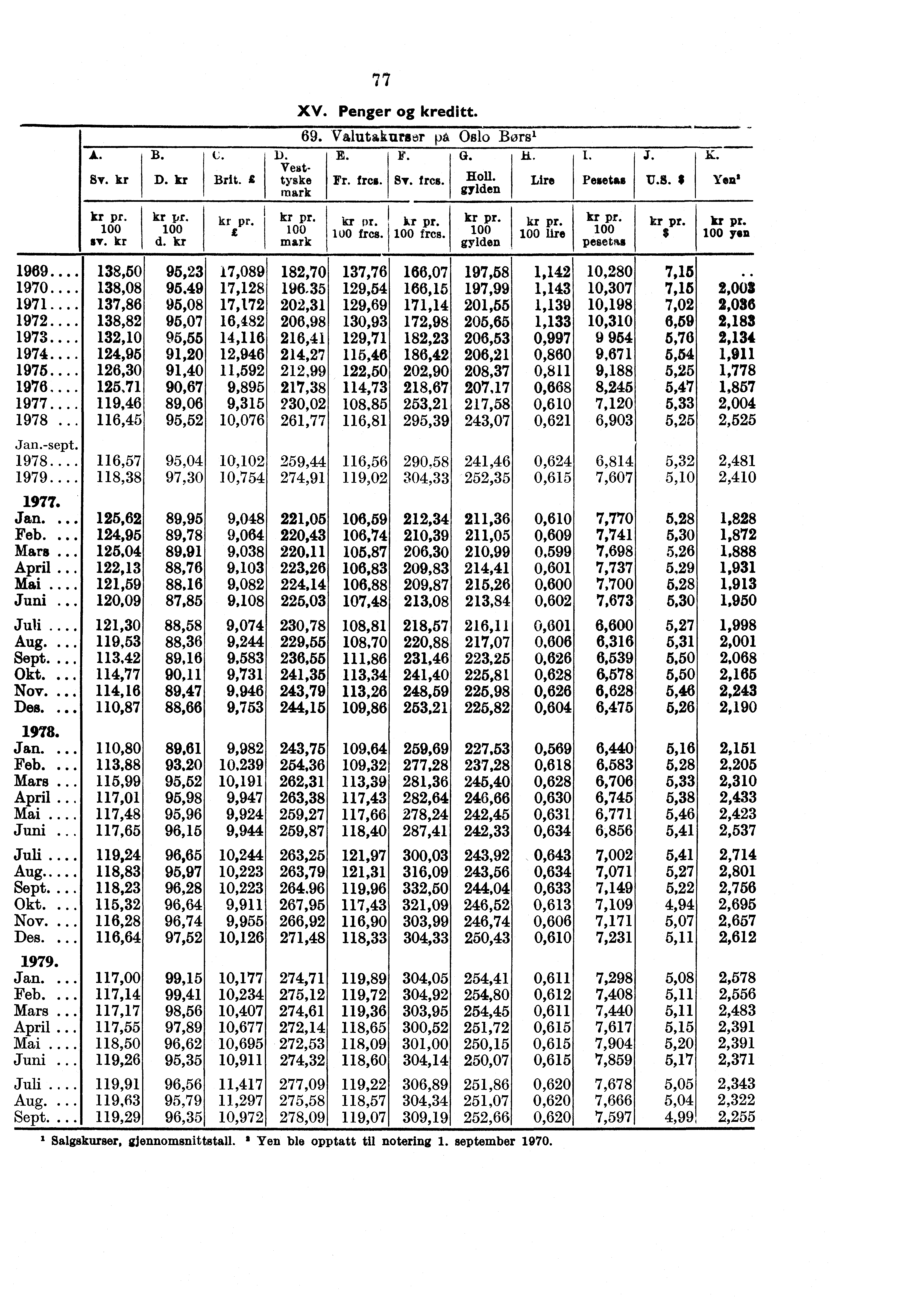 kr pr. kr pr. ay. kr d. kr 1969... 1970.... 1971... 1972.... 1973... 1974... 1975.... 1976..... 1978.. Jan.-sept..... Jan... Feb. Mars.. April... Mai.... Juni.... Aug. Sept. Okt. Nov. Des... Jan.. Feb.. Mars. April. Mai.. Juni. Aug.... Sept.. Okt. Nov. Des. Jan. Feb. Mars.. April... Mai.. Juni.. Aug. Sept.. kr pr. kr pr. mark 69.