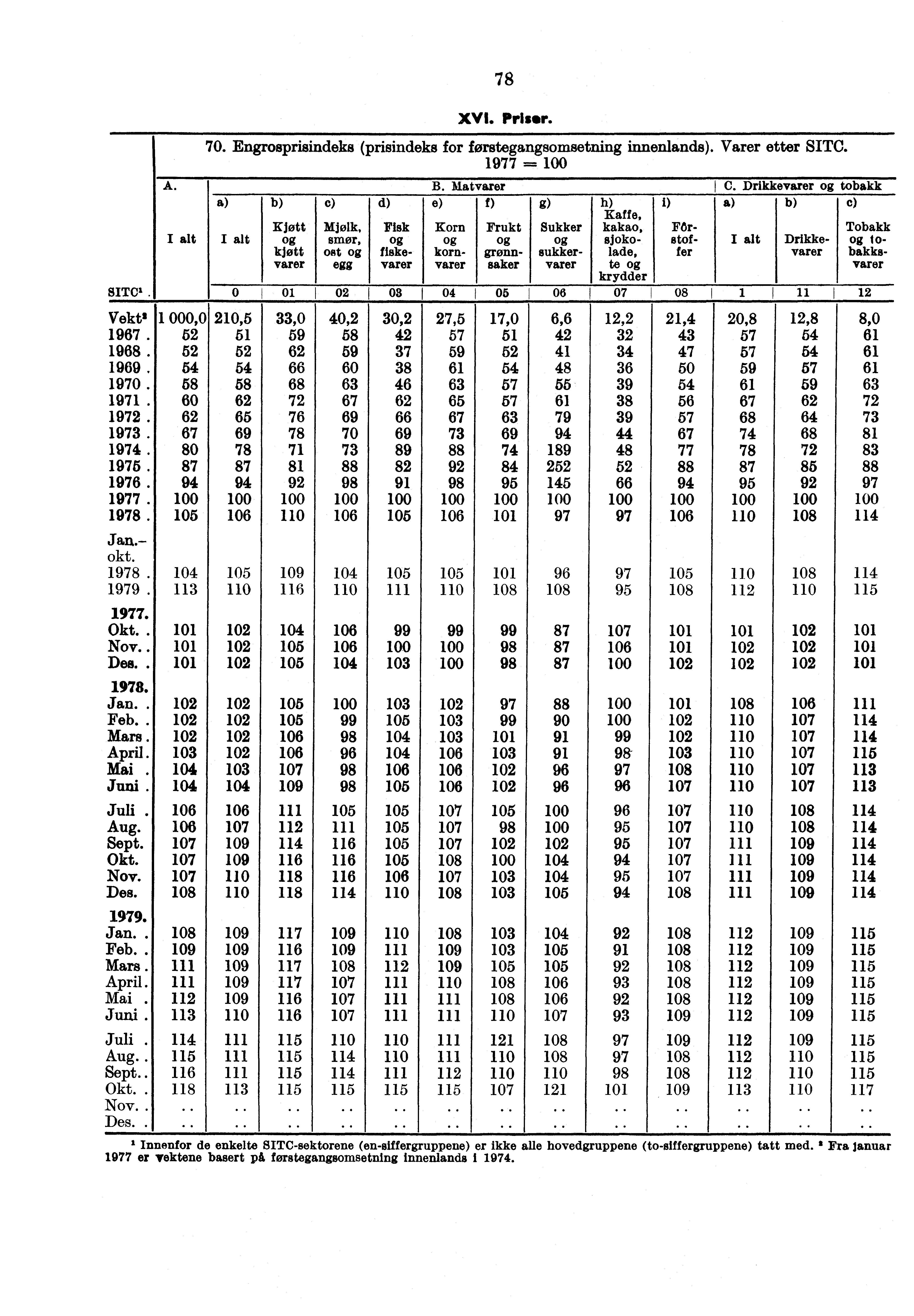 A. 78 XVI. Primer. 70. Engrosprisindeks (prisindeks for forstegangsomsetning innenlands). Varer etter SITC. 1977,---- Kjøtt kjøtt varer c) Mjølk, smør, ost egg d) Fisk fiskevarer B. Matvarer C.