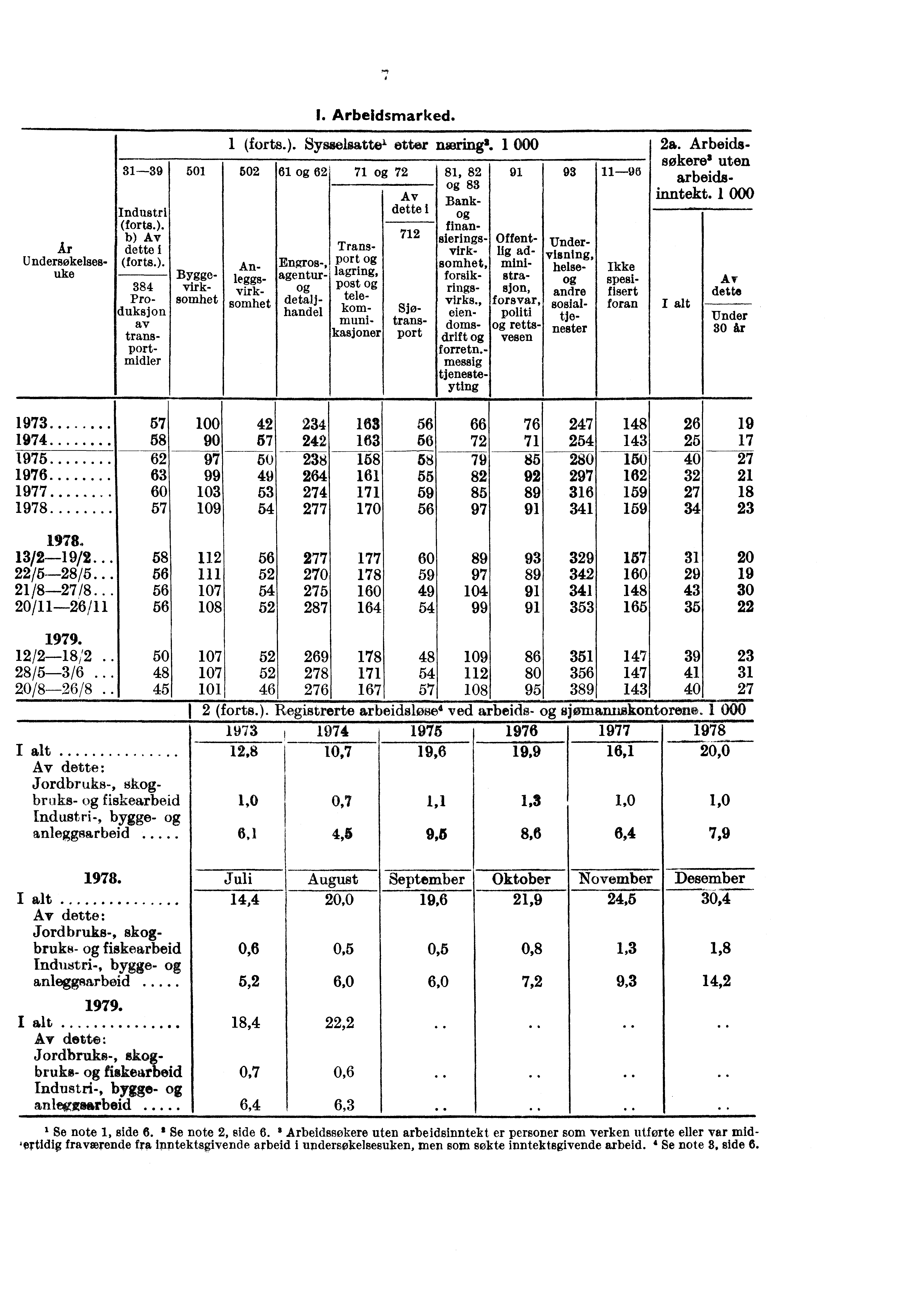 31-39 Industri (forts.). Av dette i (forts.). 384 Produksjon av transportmidler 501 År U ndersøkelsesuke Byggevirksomhet I. Arbeidsmarked. 1 (forts.). Sysselsatt& etter næring'.