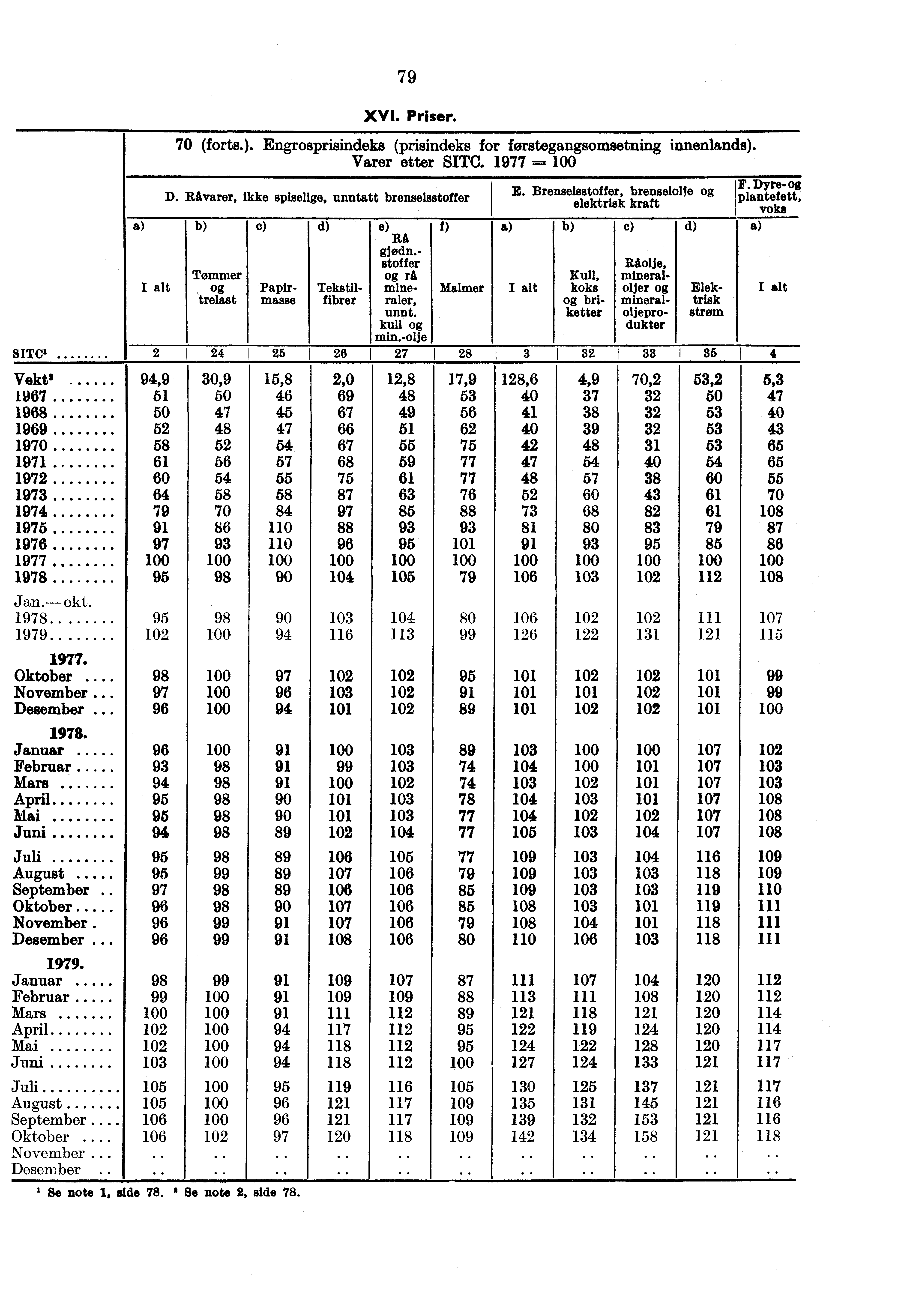 a 79 XVI. Priser. 70 (forts.). Engrosprisindeks (prisindeks for forstegangsomsetning innenlands). Varer etter SITC. 1977 -= D. Ravarer, ikke spiselige, unntatt bren selsstoffer c) d) e) RA gjekln.