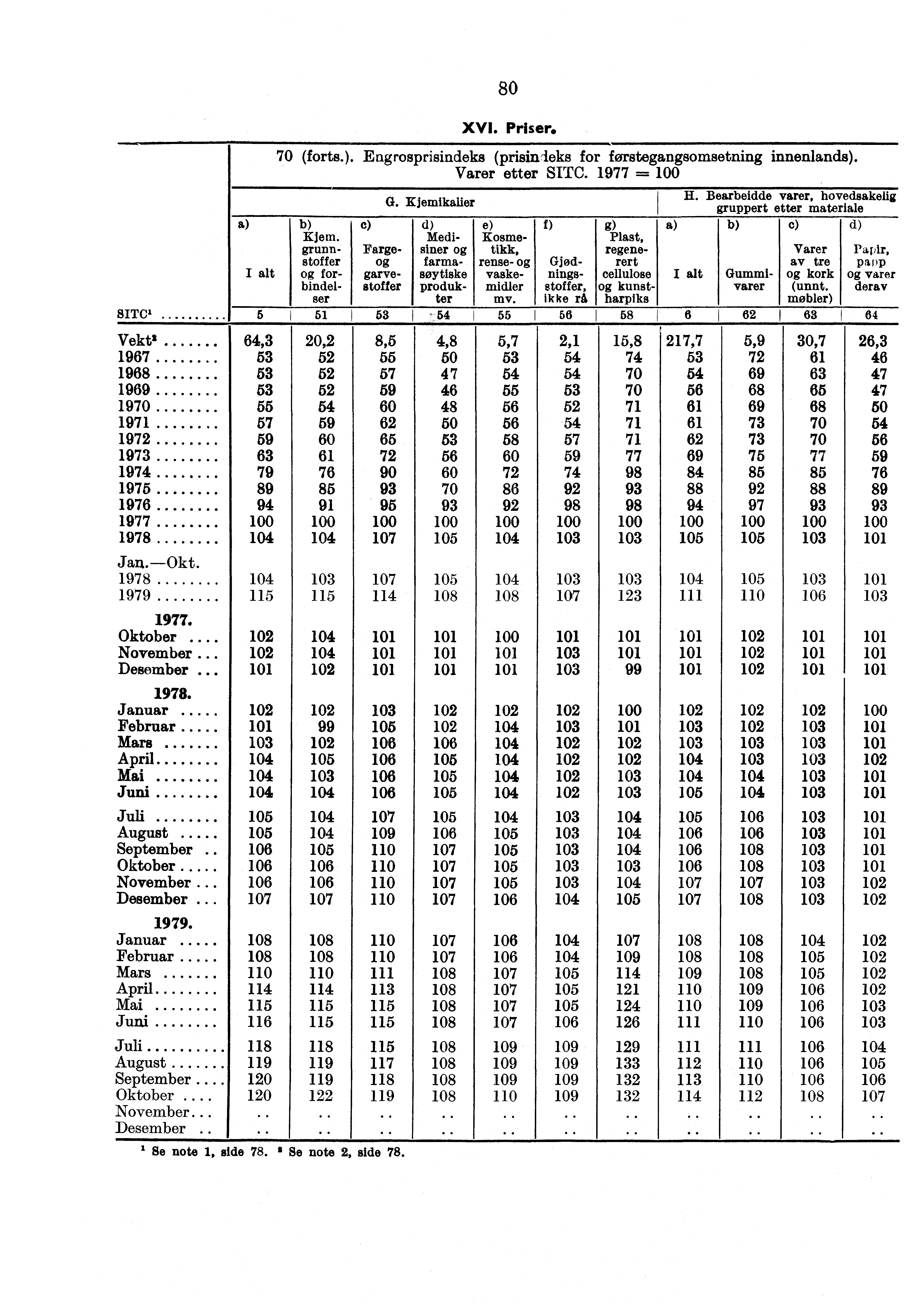 80 XVI. Priser. 70 (forts.). Engrosprisindeks (prisinieks for forstegangsomsetning innenlands). Varer etter SITC. 1977 --.--- G. Kjemikalier H.