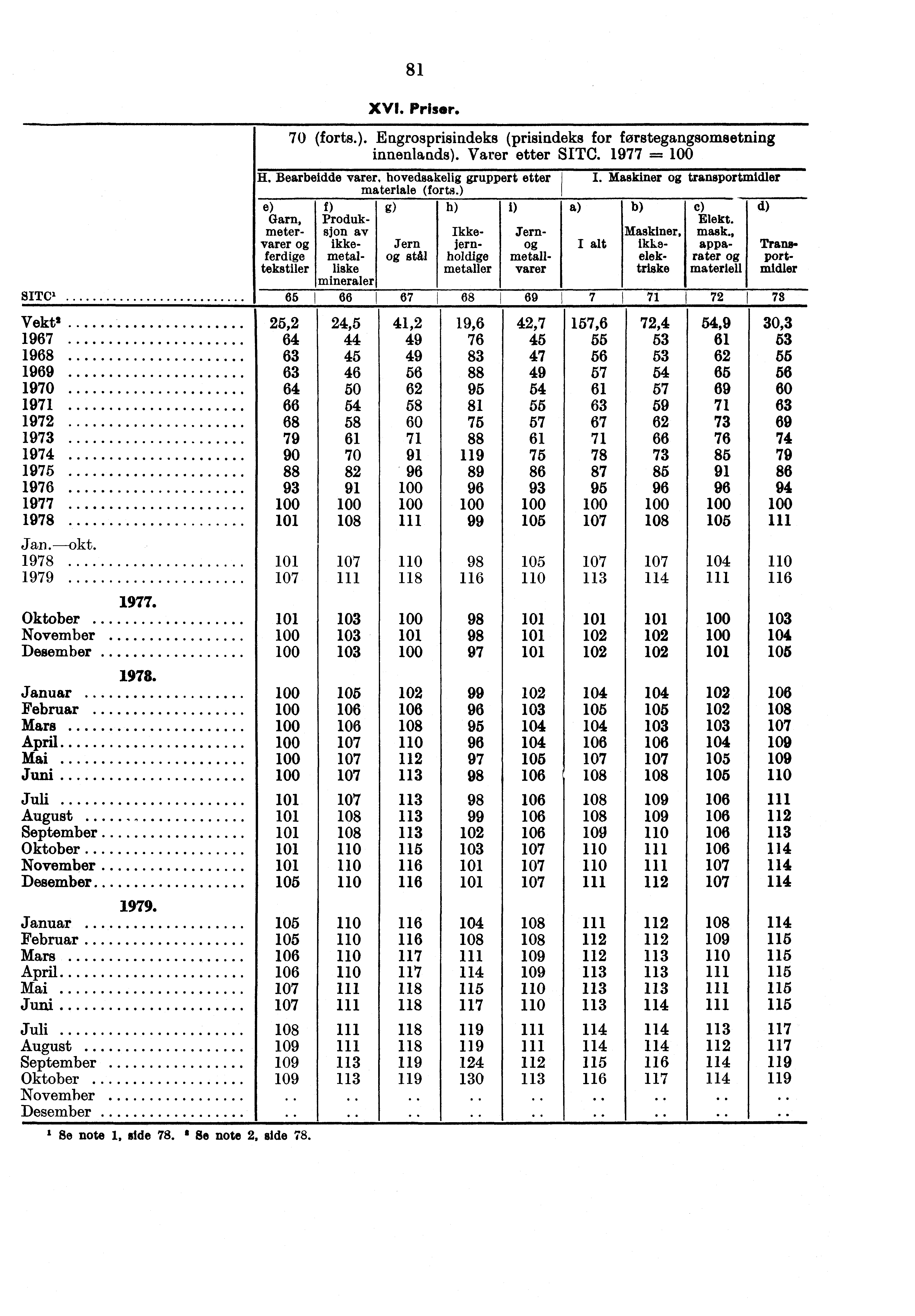 SITC' 81 XVI. Priser. 70 (forts.). Engrosprisindeks (prisindeks for forstegangsomsetning innenlands). Varer etter SITC. 1977 H. Bearbeidde varer, hovedsakelig gruppert etter materiale (forts.