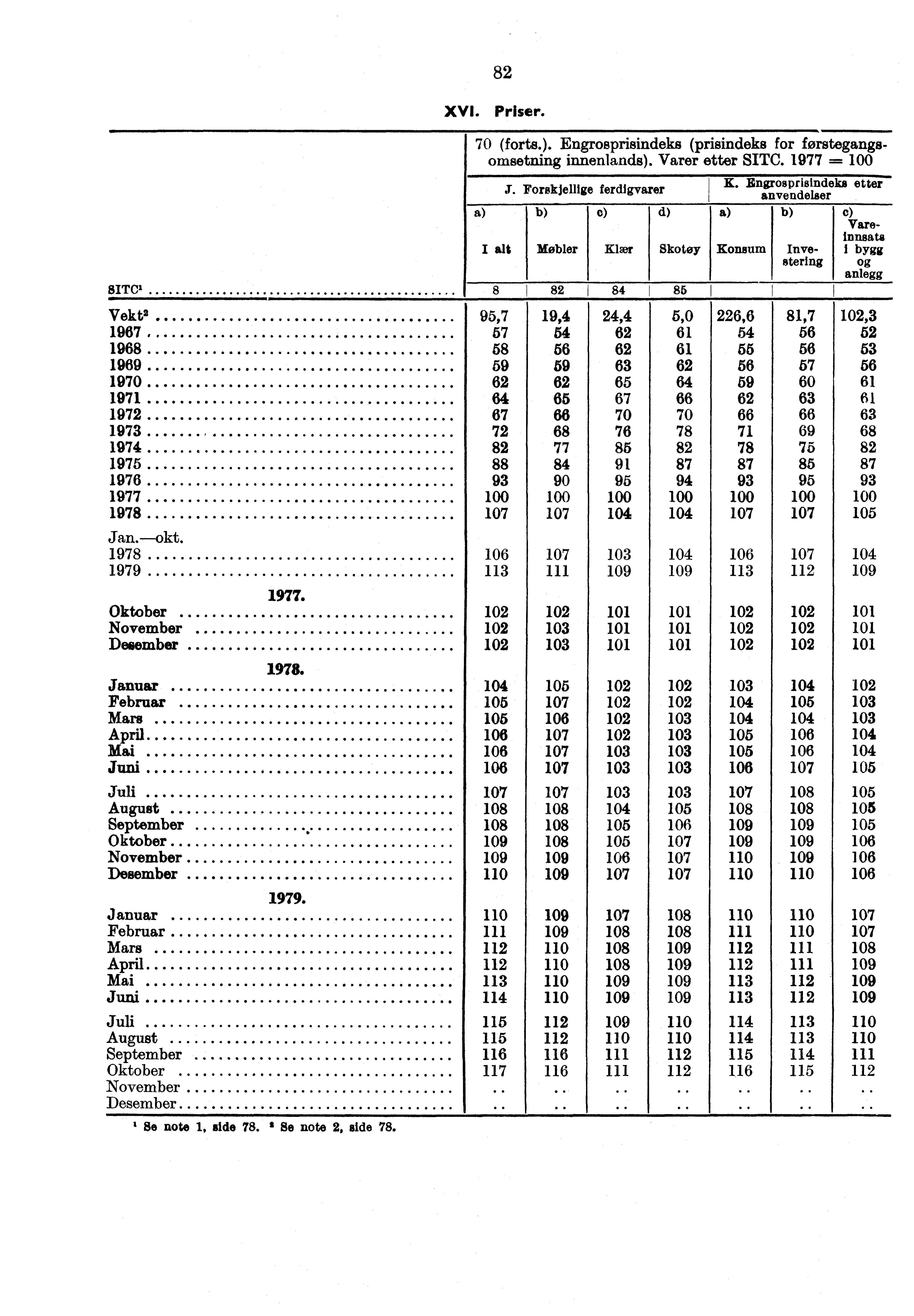 SITC. 82 XVI. Priser. 70 (forts.). Engrosprisindeks (prisindeks for førstegangaomsetning innenlands). Varer etter SITC. 1977.T. Forskjellige ferdigvarer Møbler e) Klær d) Skotøy 8I82 84 86 1 K.