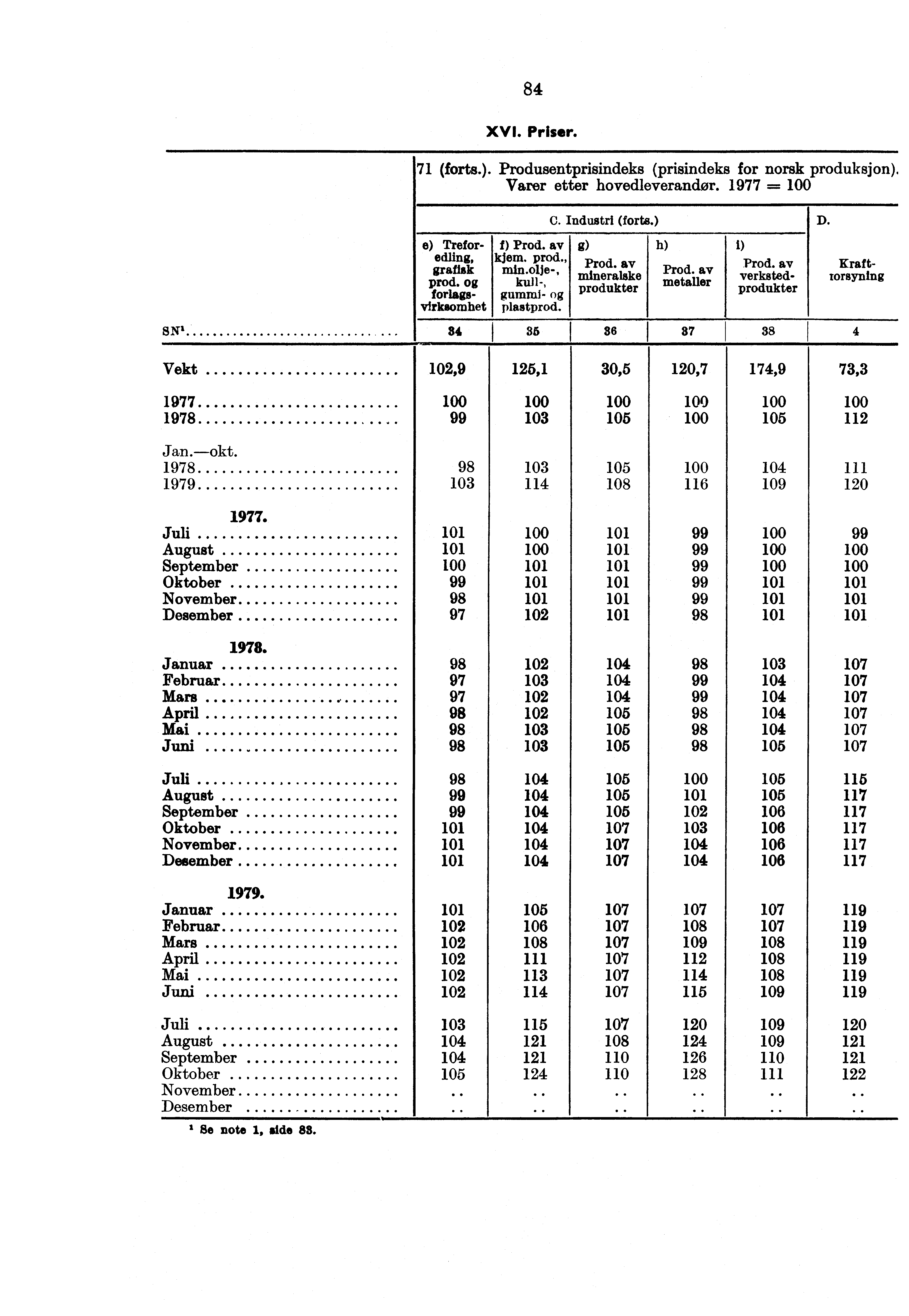 84 XVI. Priser. 71 (forts.). Produsentprisindeks (prisindeks for norsk produksjon). Varer etter hovedleverandør. 1977 = SN' e) Treforedling, grafisk prod. forslsg virksomhet f) Prod. av kjem. prod., min.