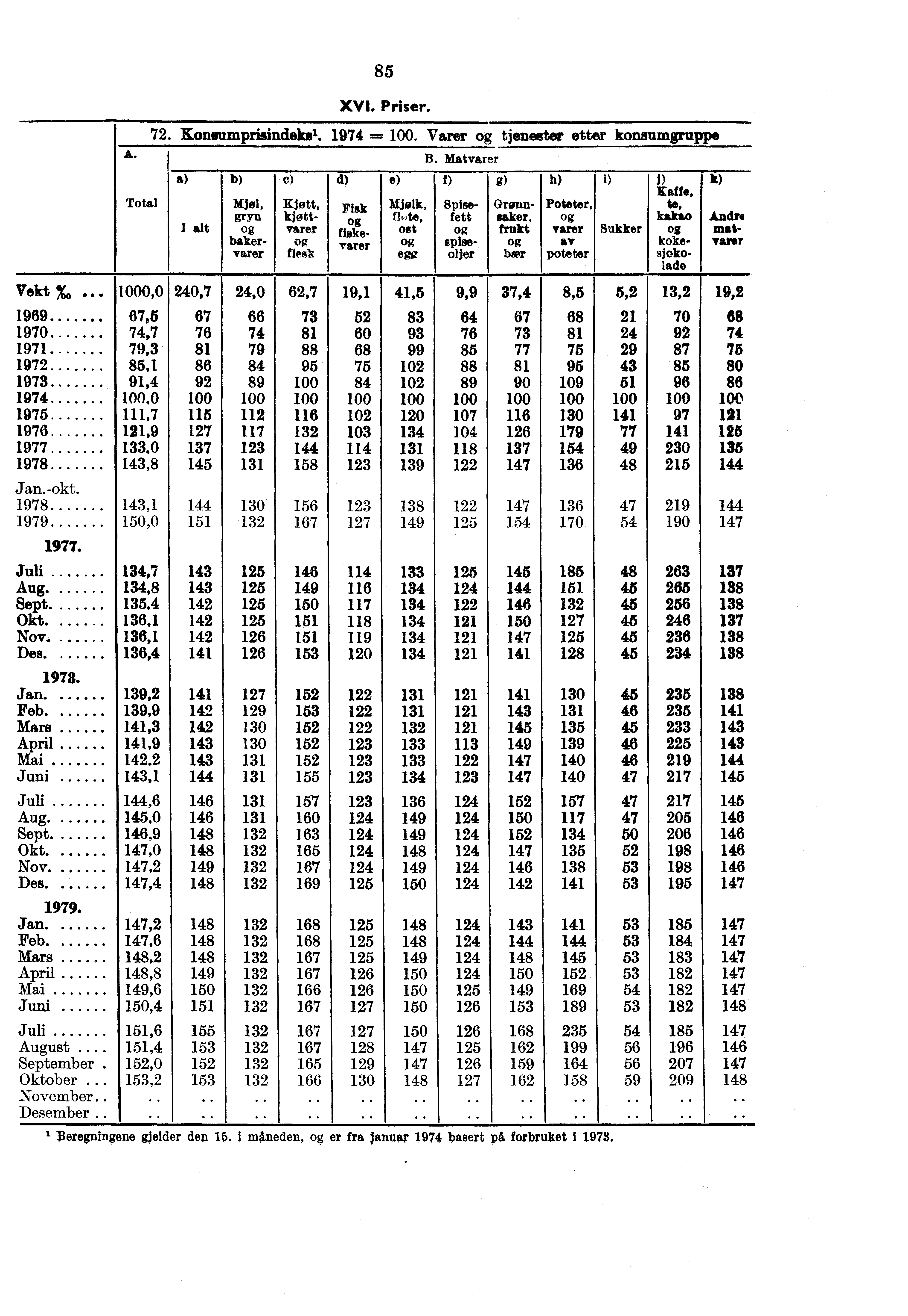 A. B. Matvarer 85 XVI. Priser. 72. Konsumprisindeksl. 1974 =. Varer tjenester etter konsumgruppe 1 alt C) d) 19,1 Vekt %, 0,0 240,7 24,0 62,7 41,5 9,9 37,4 8,5 5,2 13,2 19,2 1969.