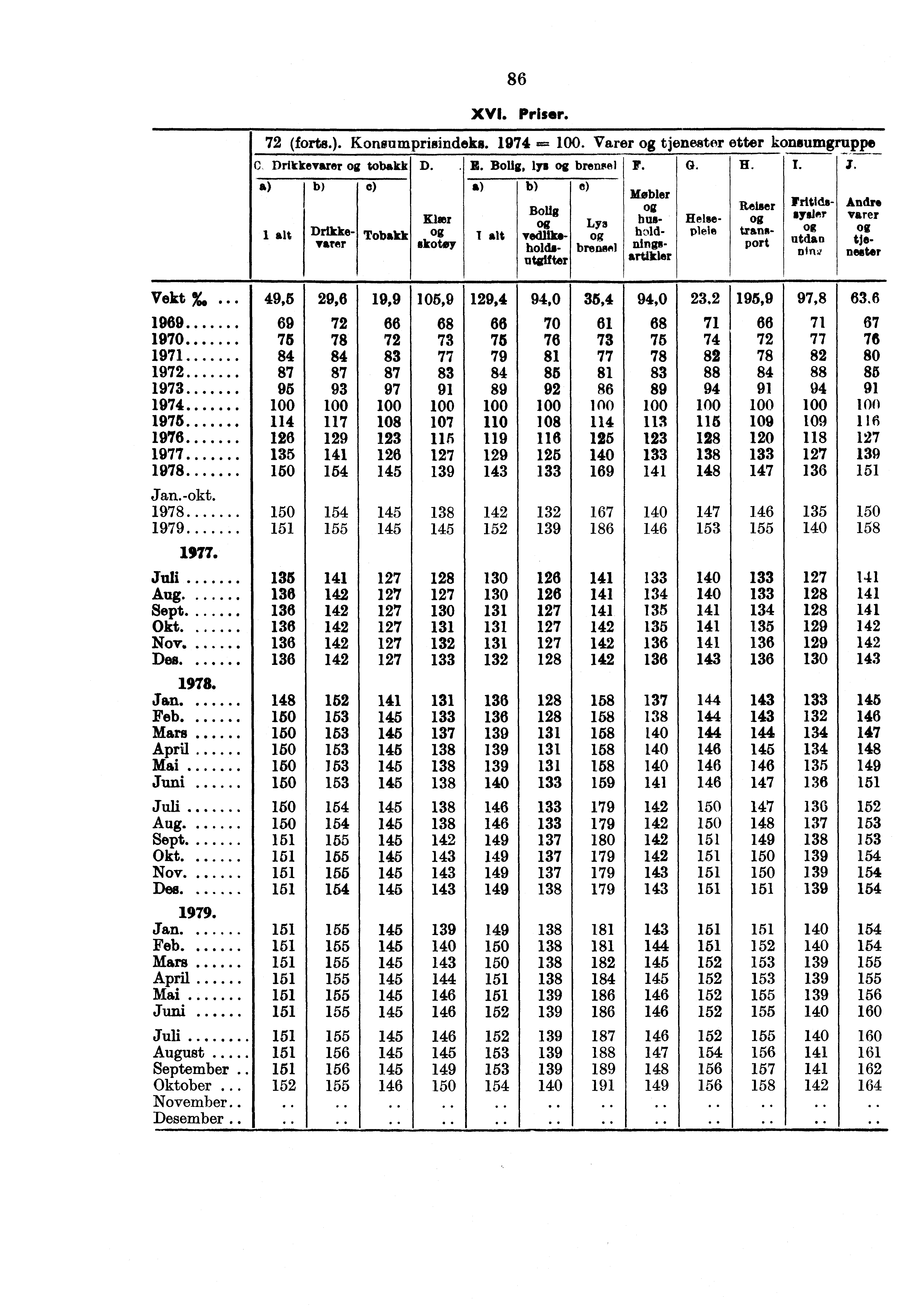 86 XVI. Priser. 72 (forts.). Konsumprisindeks. 1974 =. Varer tjenestor etter konsumgruppe C Drikkevarer tobakk D.. Drikkevarer e) Tobakk Kiser g skasy E. Bolig, lys brensel F.