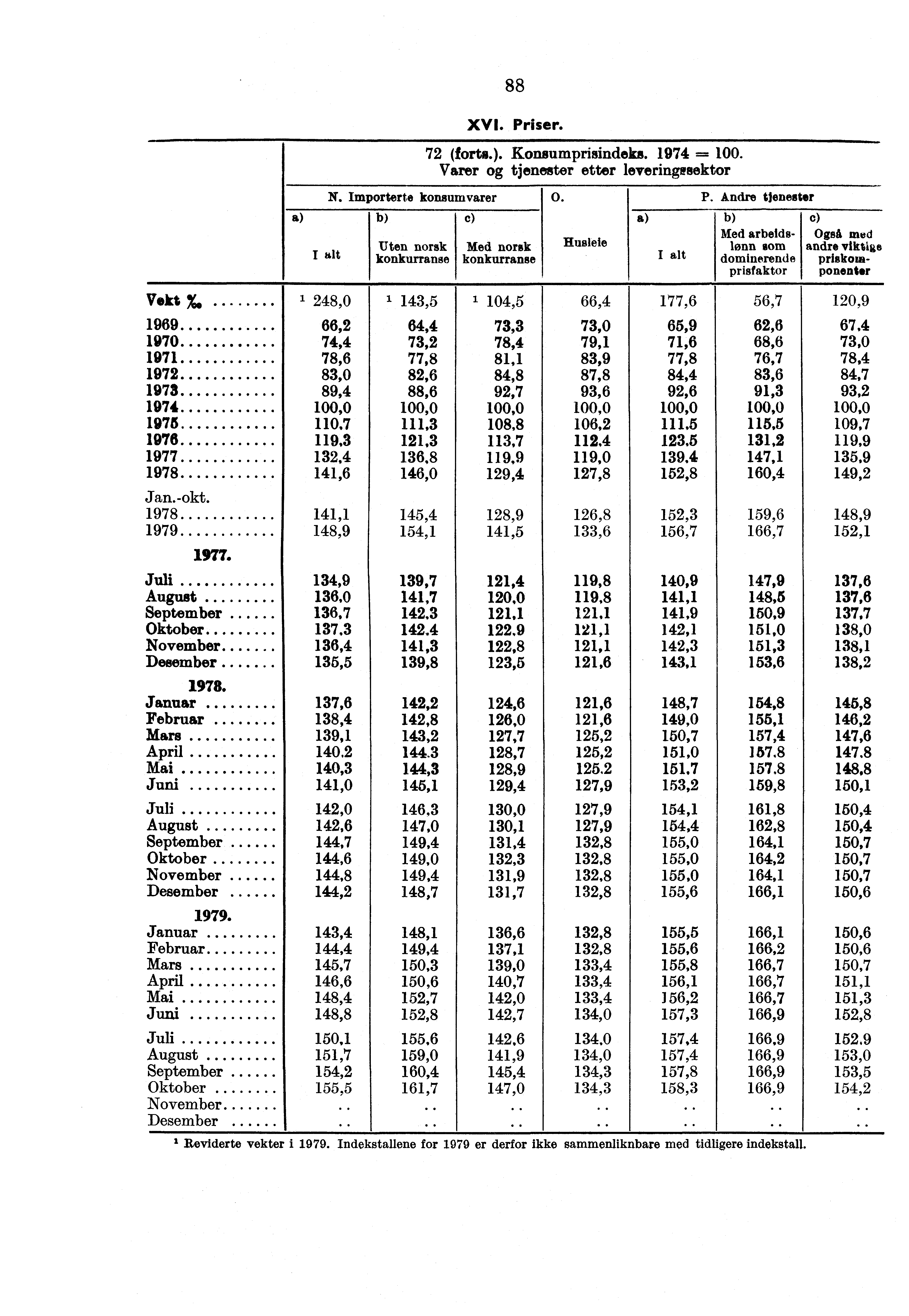N. Importerte konsumvarer P. Andre tjenester a o. Husleie a 72 (forts.). Konsumprisindeks. 1974.