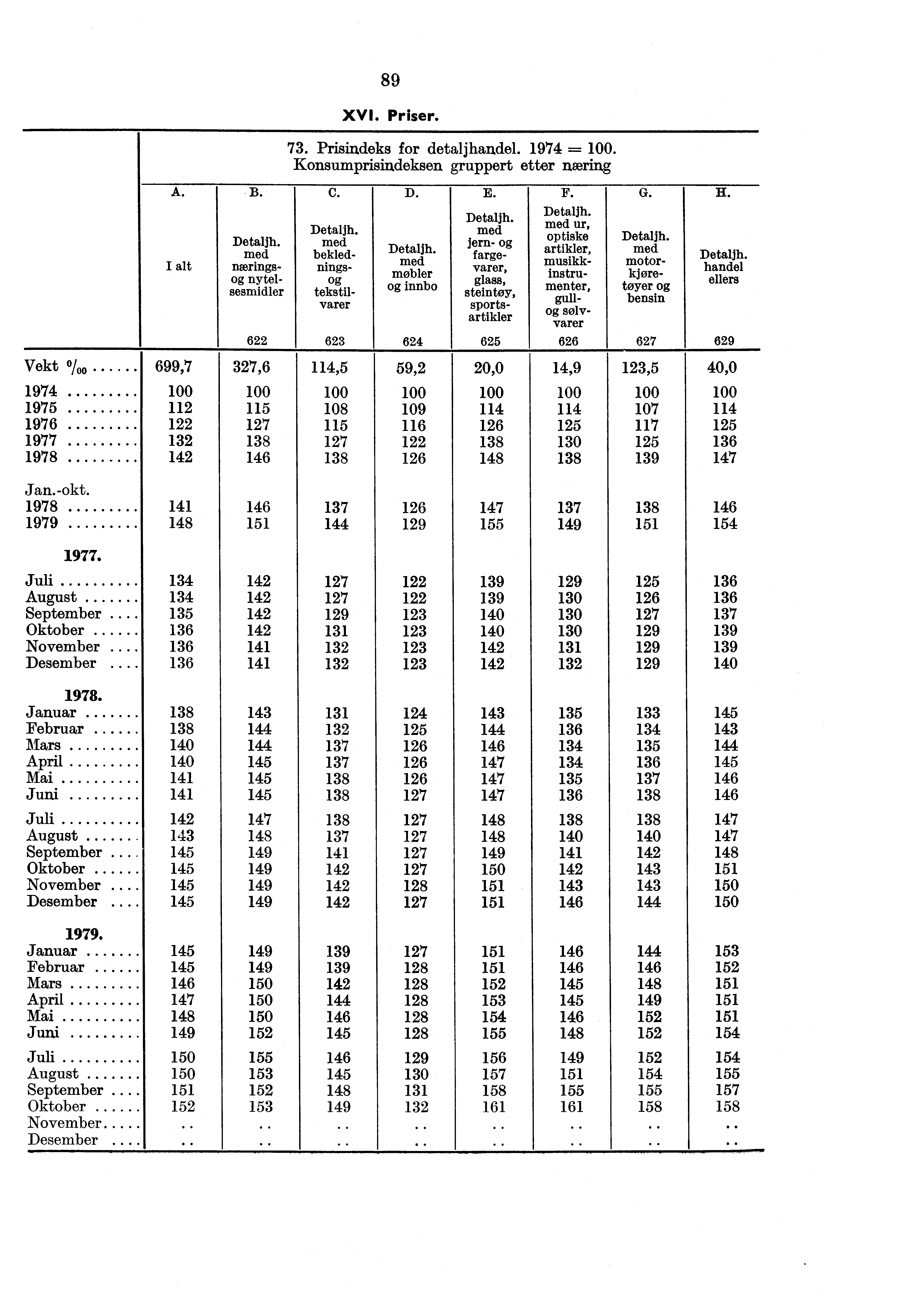 A. Detaljh. med nærings-- nytelsesmidler 622 Vekt 0/ 699,7 327,6 1974 1975 112 115 1976 122 127 1977 132 138 1978 142 146 Jan.-okt. 1978 141 146 1979 148 151 B. 134 142 August 134 142 September.