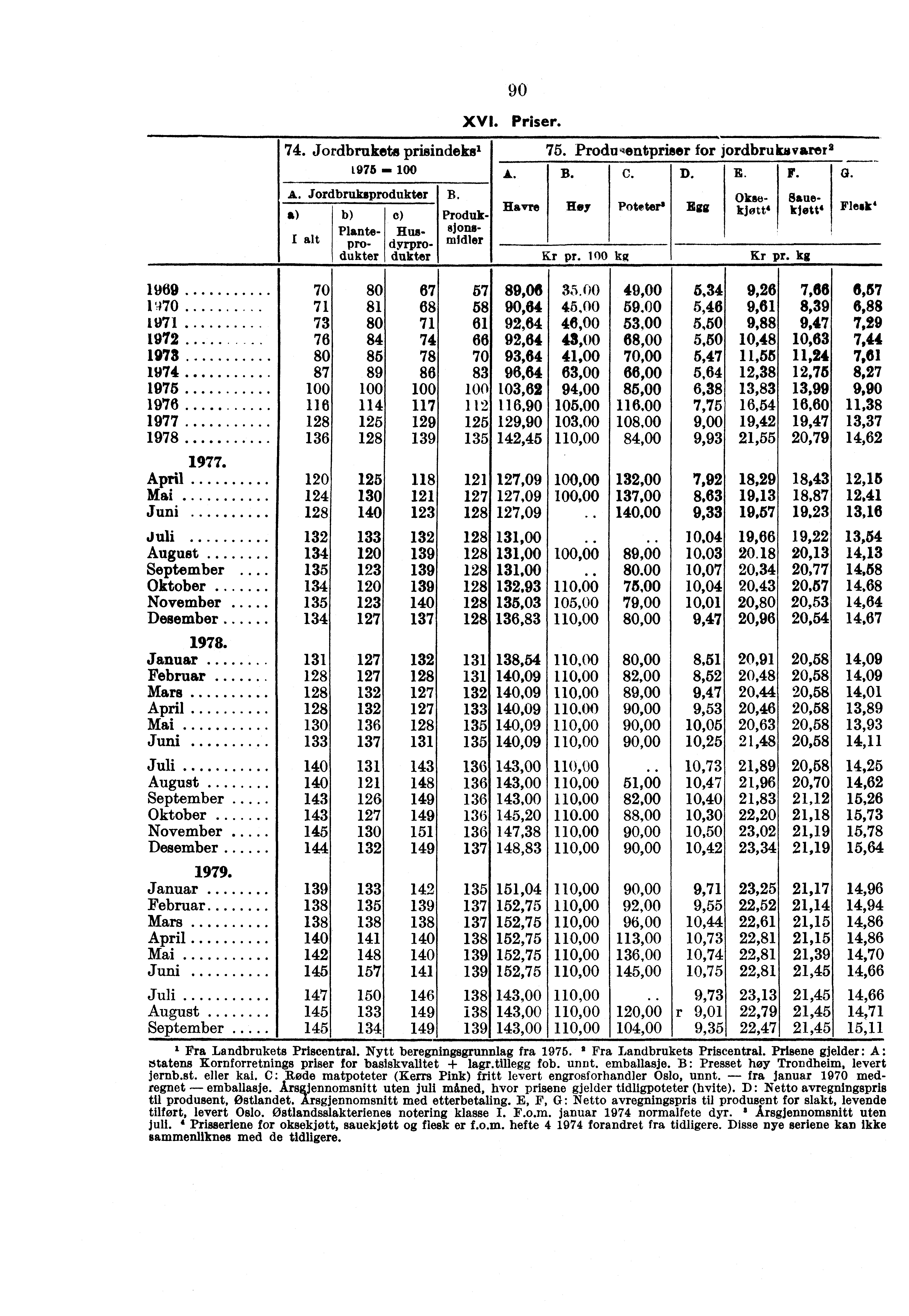 74. Jordbrukets prisindeks' L975... A. Jordbruksprodukter B. Planteprodukter 90 XVI. Priser. 1. Havre 75. Produqentpriser for jordbruksvszer2 - B. C. D. E. F. G.