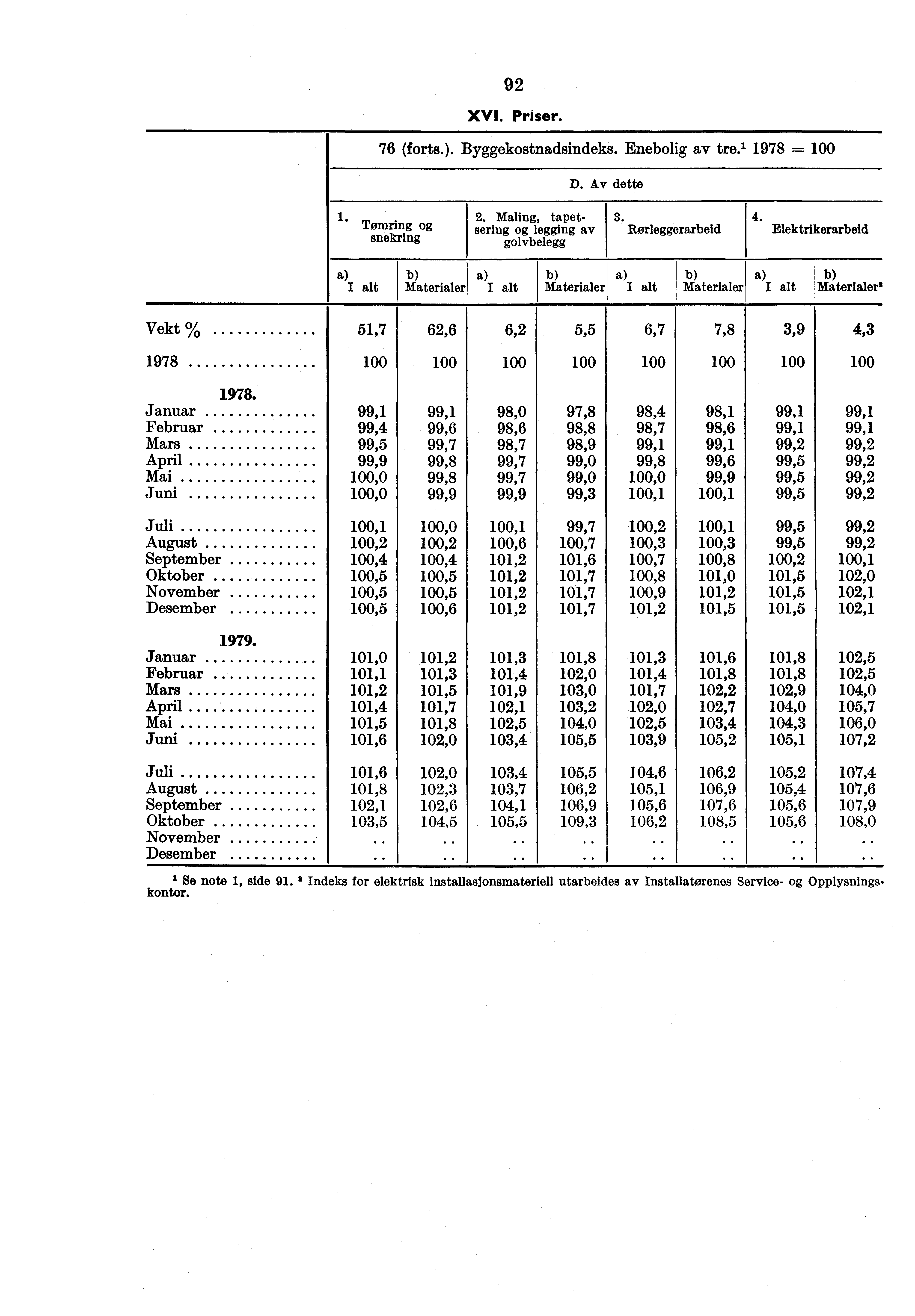 92 XVI. Priser. 76 (forts.). Byggekostnadsindeks. Enebolig av tre.' 1978 = D. Av dette 1. Twining snekring 2. Maling, tapetsering legging av golvbelegg 3. Rorleggerarbeld 4.