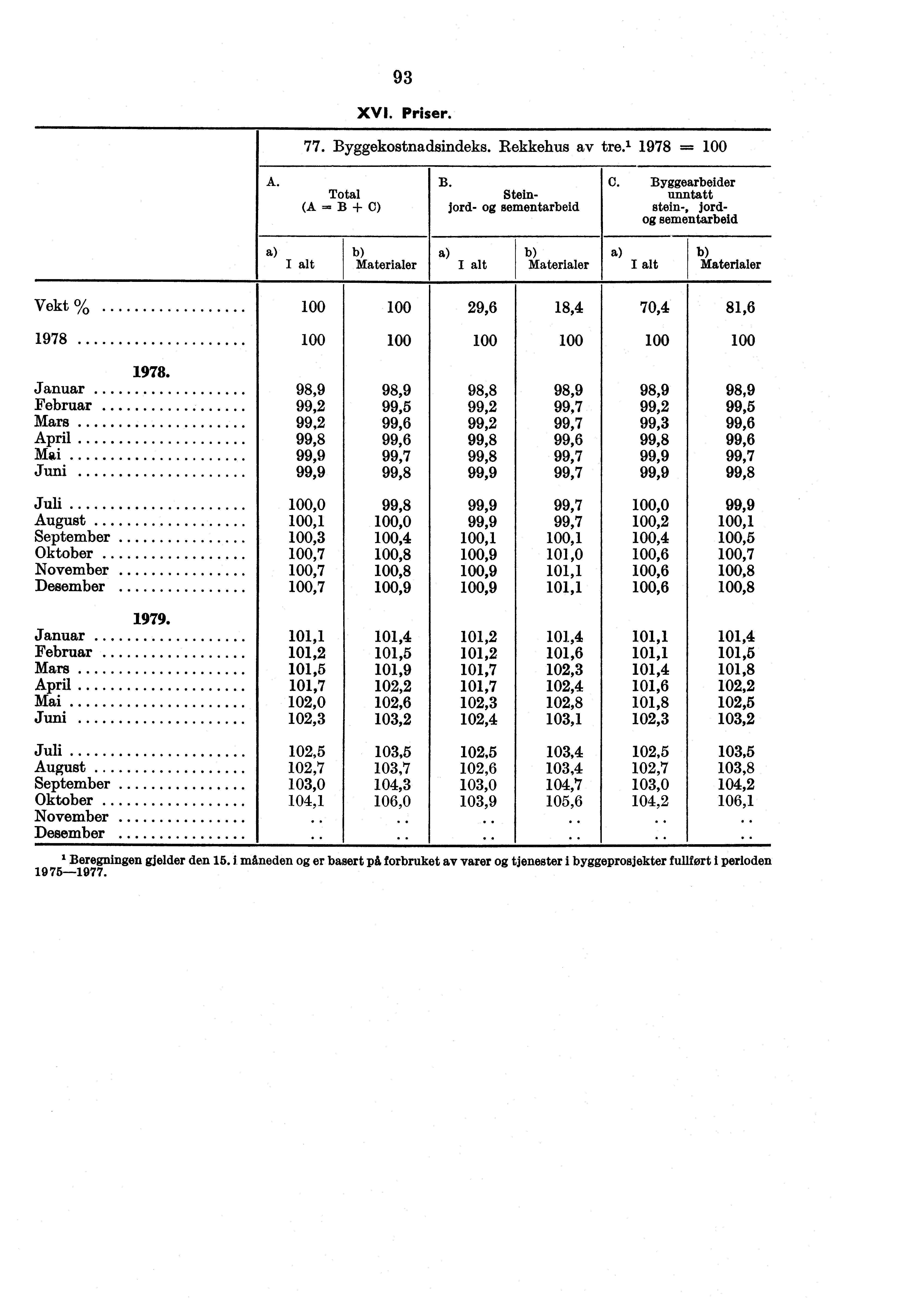 93 XVI. Priser. 77. Byggekostnadsindeks. Rekkehus av tre.' 1978 = A. Total (A B -I- C) B. Steinjord- sementarbeid C.