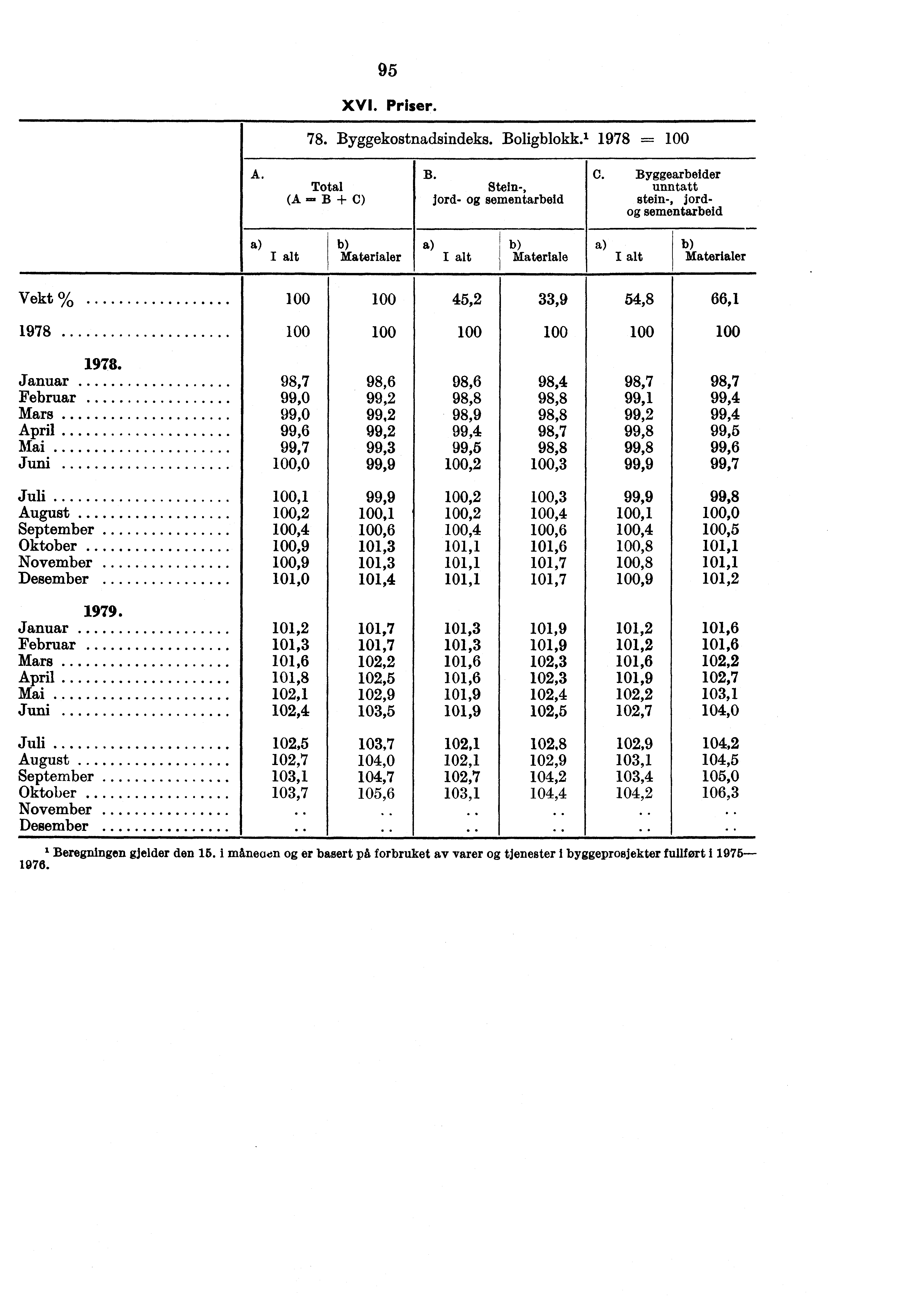95 XVI. Priser. 78. Byggekostnadsindeks. Boligblokk.' 1978 ----= A. Total (A... B -I- C) B. Stein-, jord- sementarbeid Materialer,1 ' Materiale 1 C.