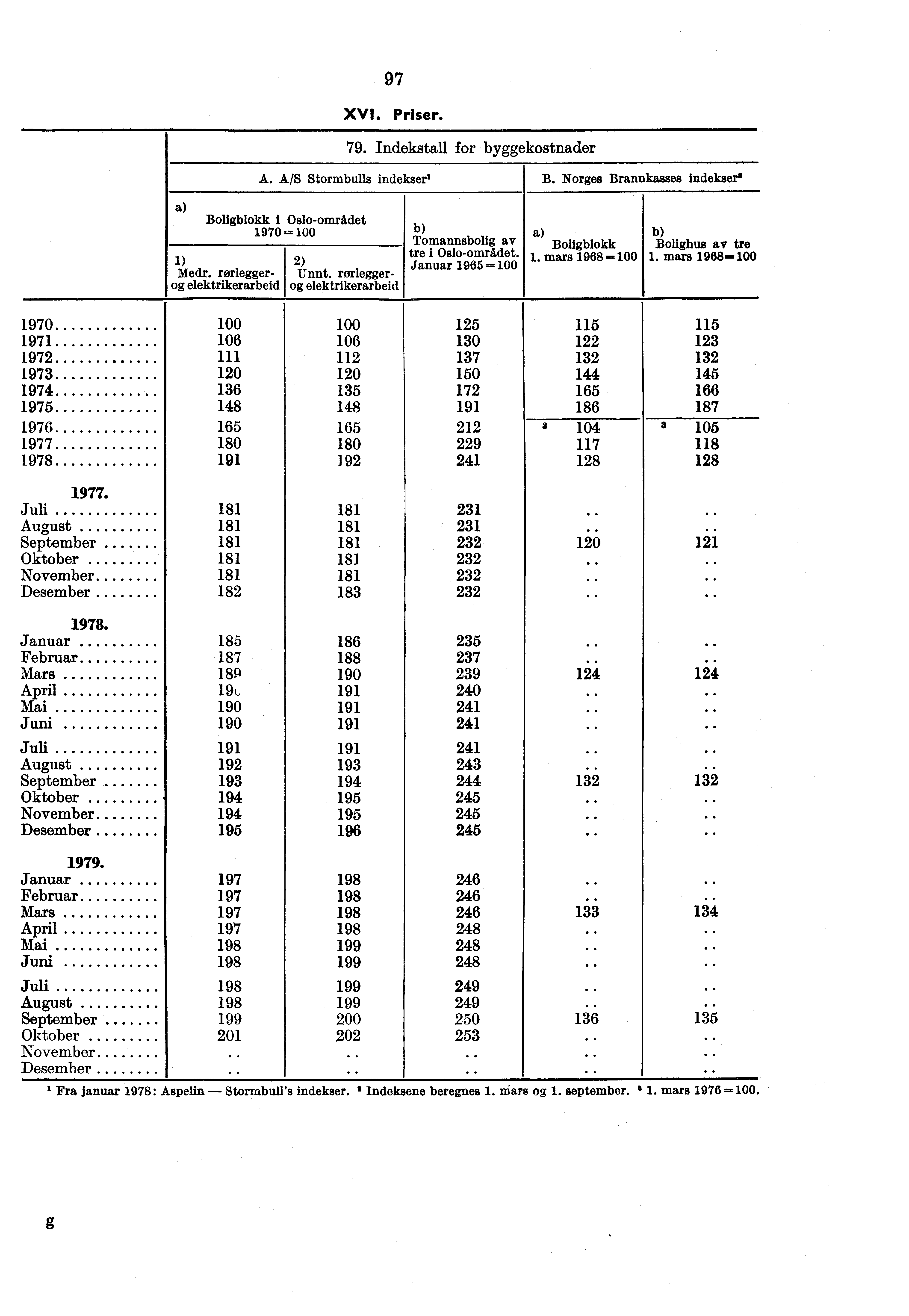 97 XVI. Priser. 79. Indekstall for byggekostnader A. A/S Stormbulls indekser' B. Norges Brannkasses Indekser' Boligblokk i Oslo-området 1970-1) Medr. rorlegger elektrikerarbeid 2) Unnt.