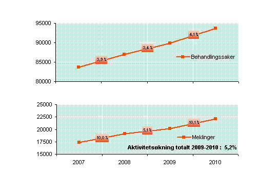 Vi viser til Vedlegg 2 for en mer detaljert beskrivelse av utviklingen innen dagpris i statlige og private institusjoner.